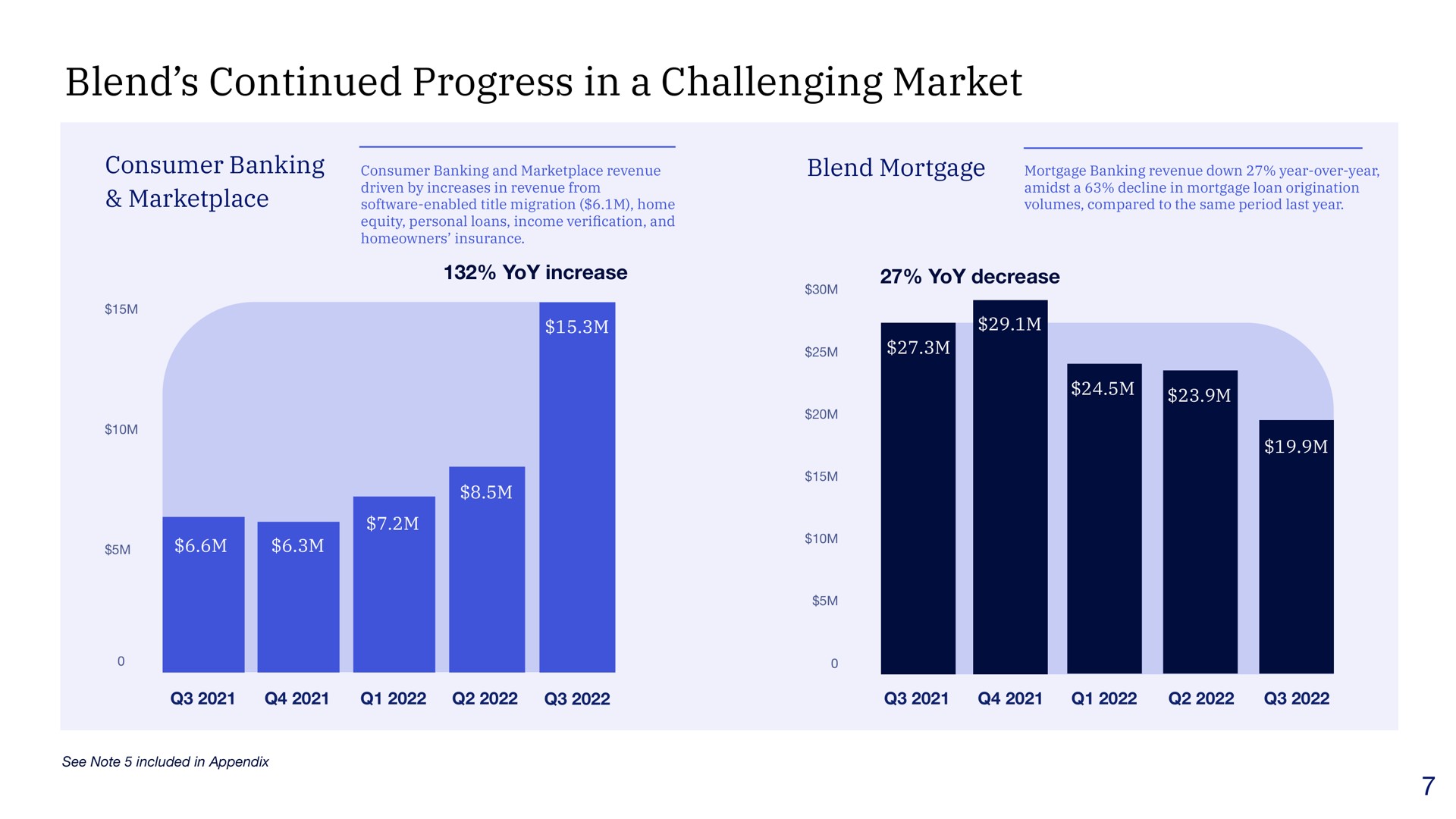 blend continued progress in a challenging market | Blend