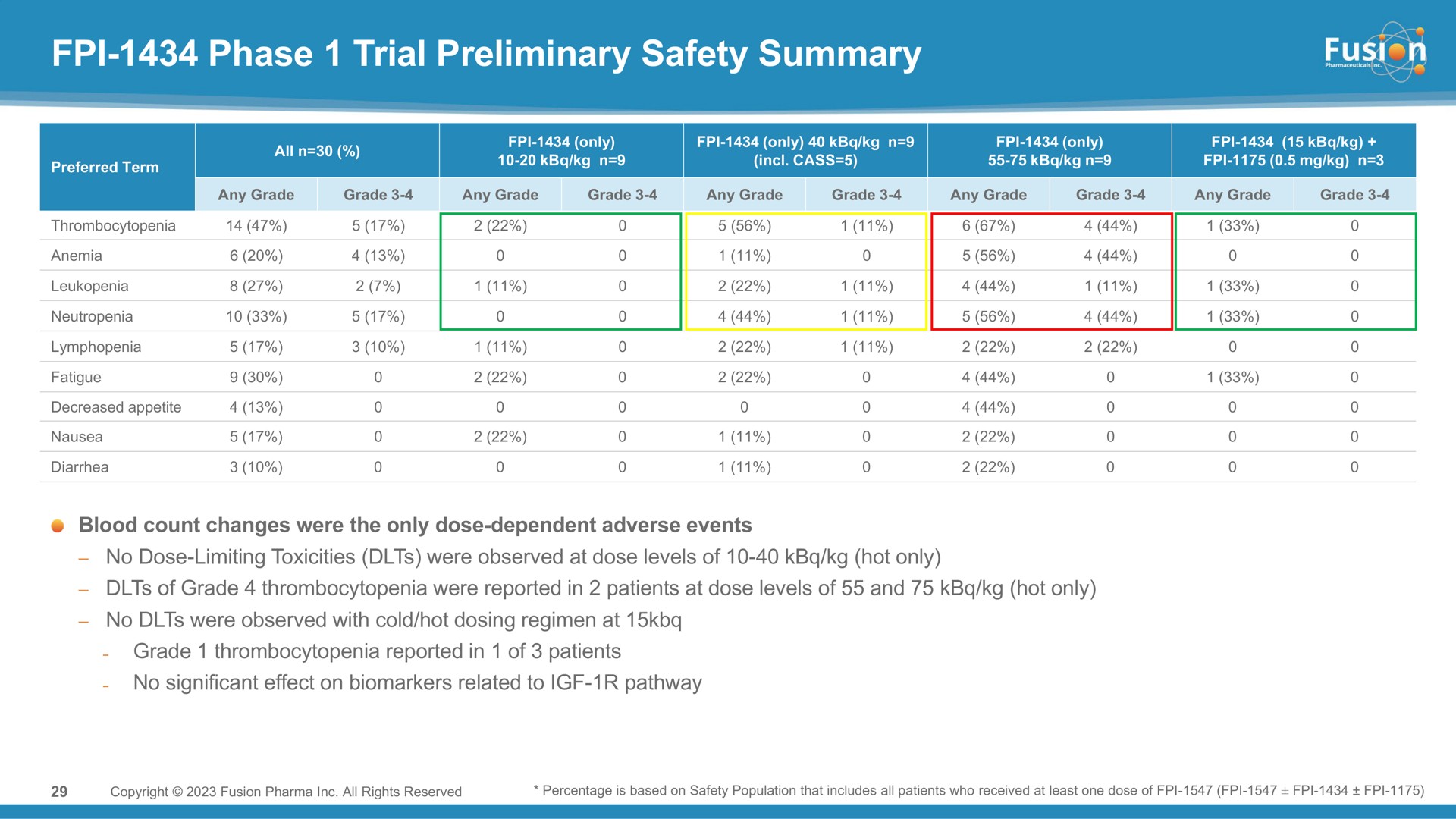 phase trial preliminary safety summary | Fusion Pharmaceuticals