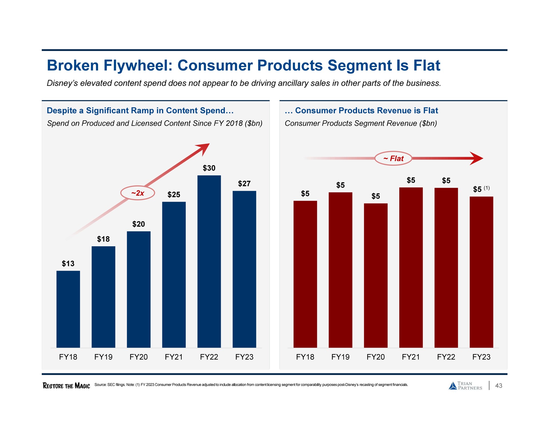 broken flywheel consumer products segment is flat we a | Trian Partners