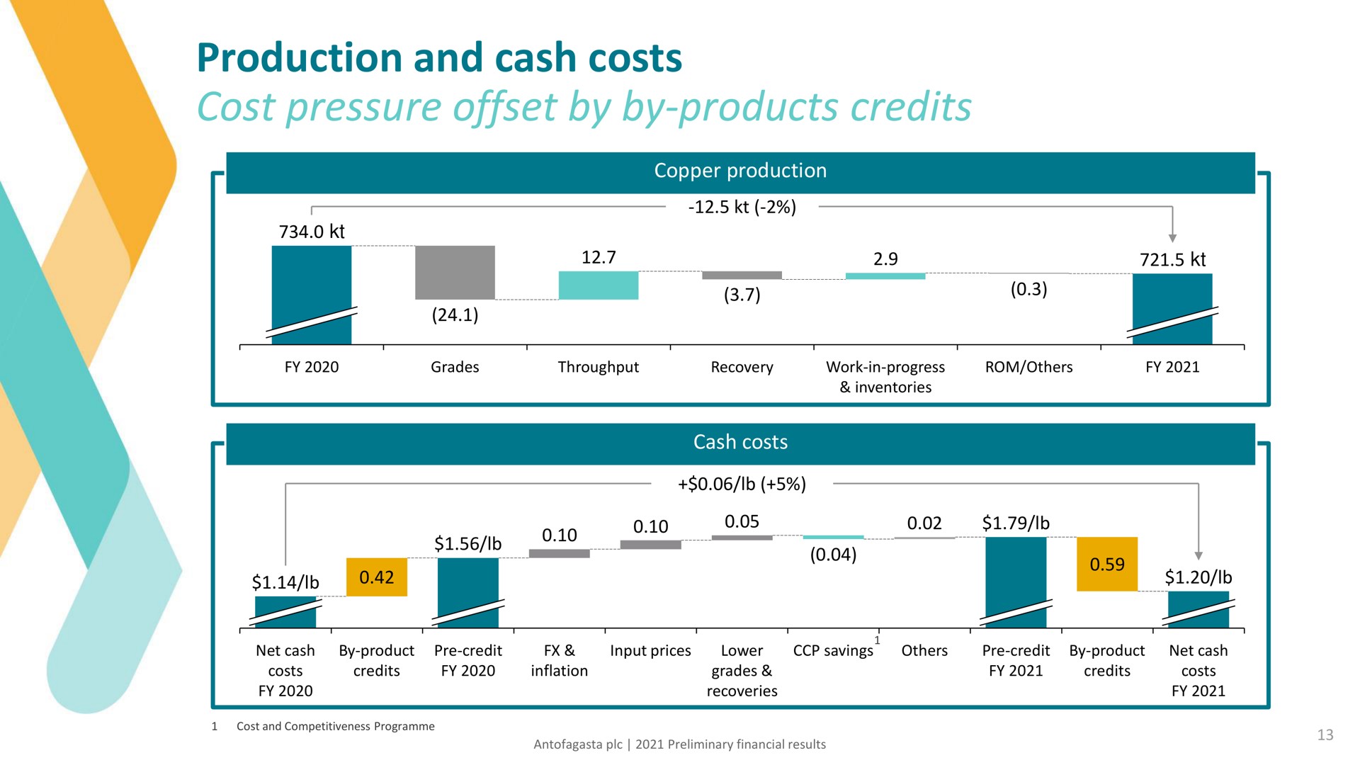production and cash costs cost pressure offset by by products credits | Antofagasta