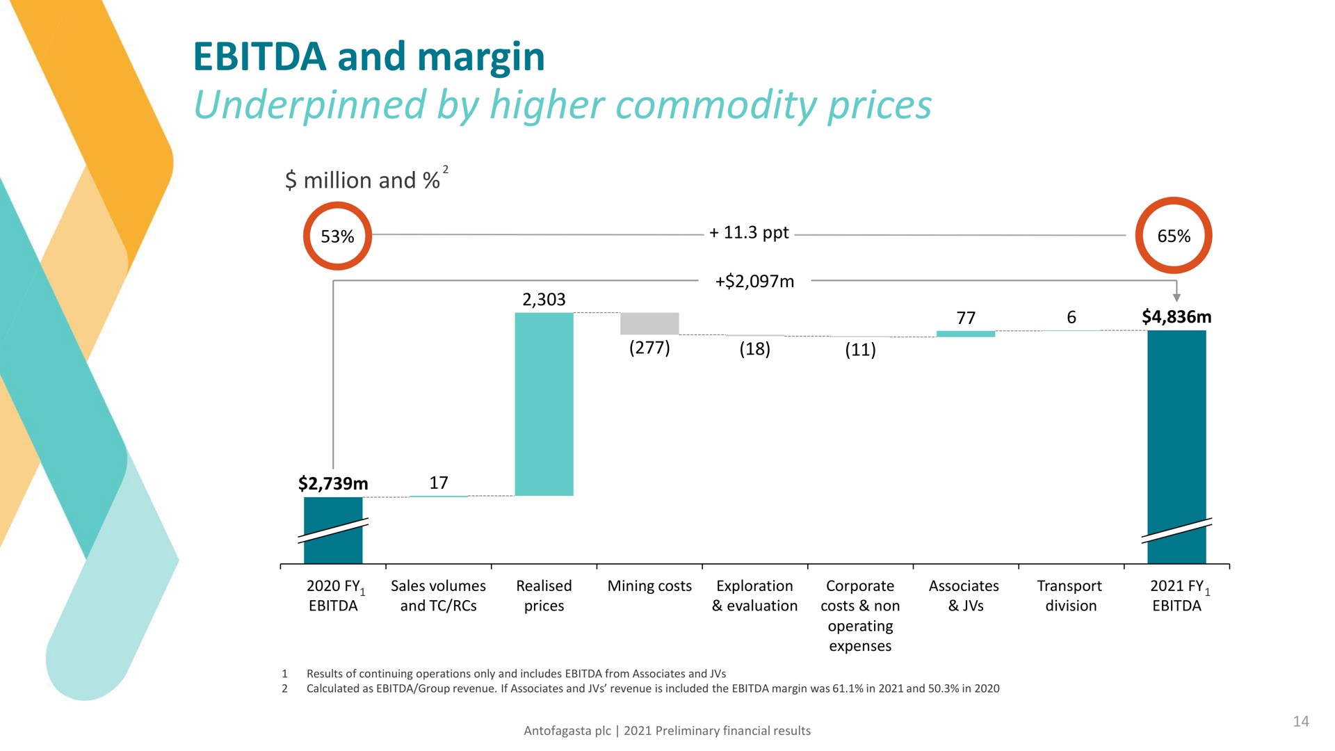 and margin underpinned by higher commodity prices | Antofagasta