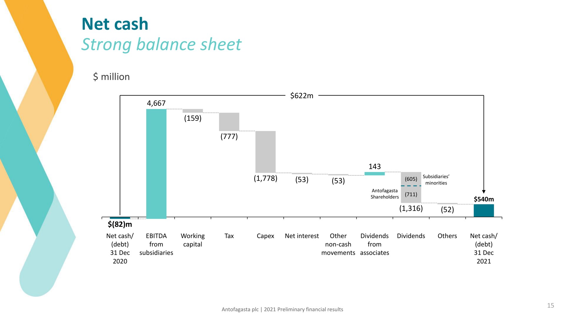 net cash strong balance sheet | Antofagasta