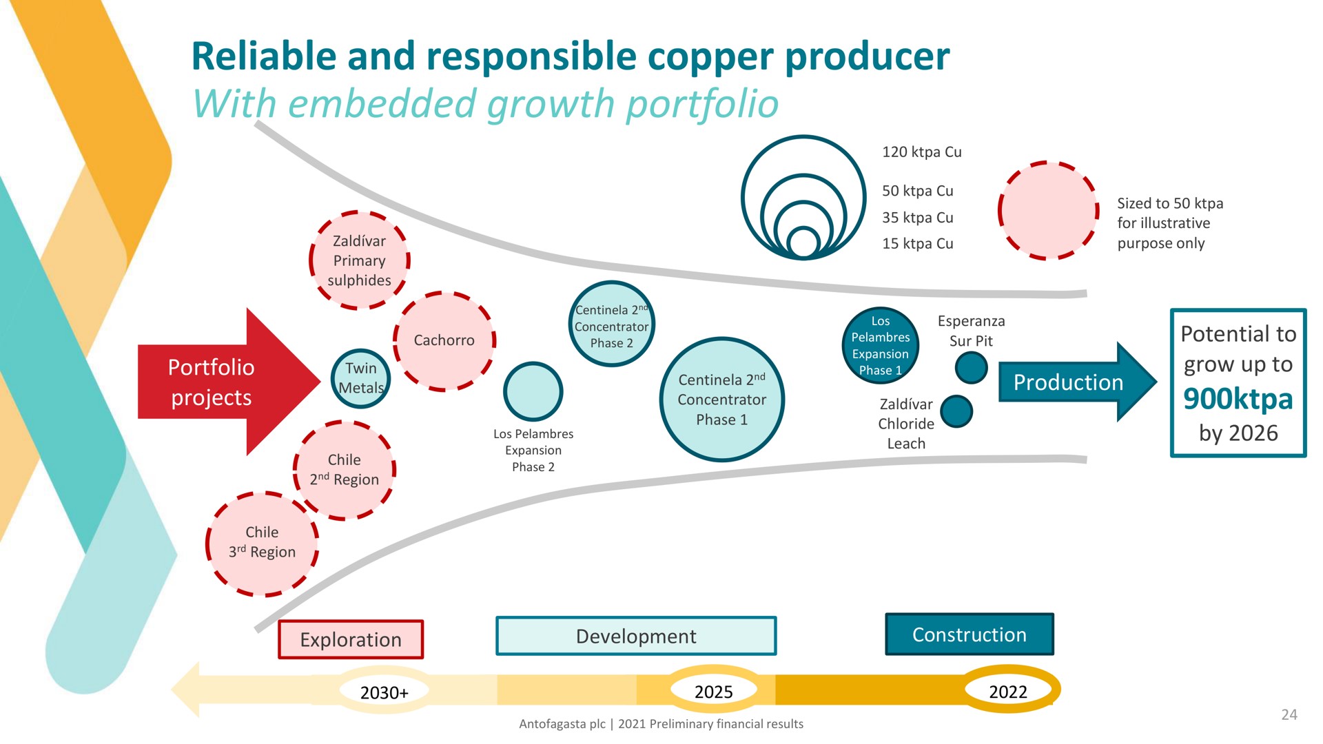 reliable and responsible copper producer with embedded growth portfolio | Antofagasta