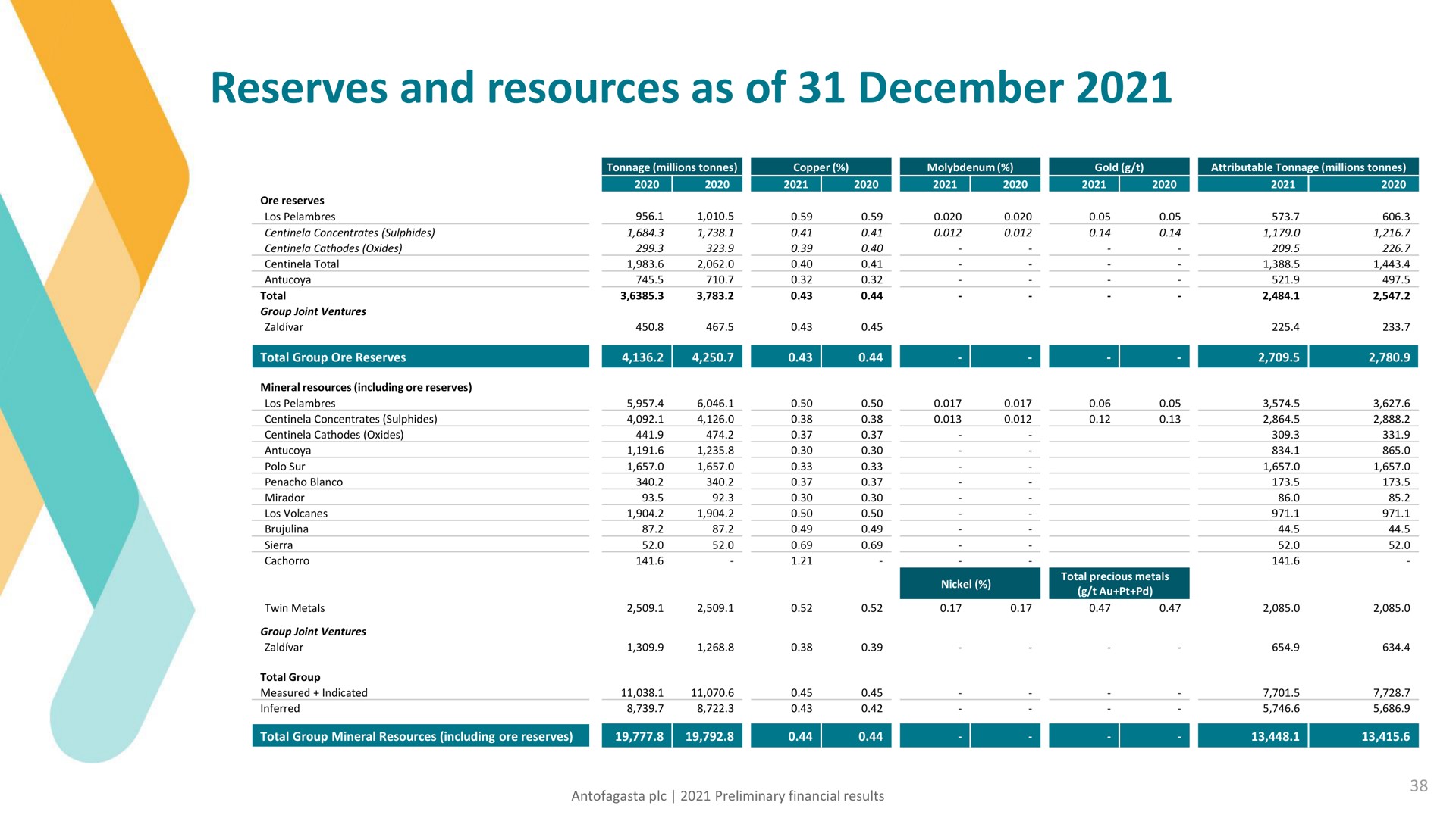 reserves and resources as of | Antofagasta