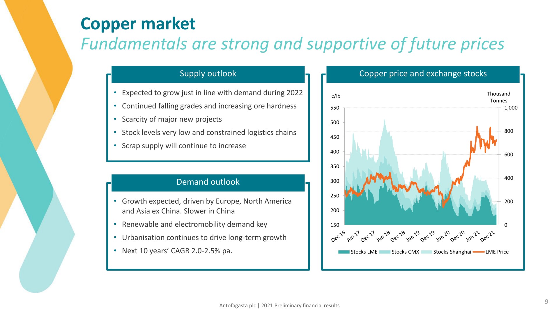 copper market fundamentals are strong and supportive of future prices | Antofagasta