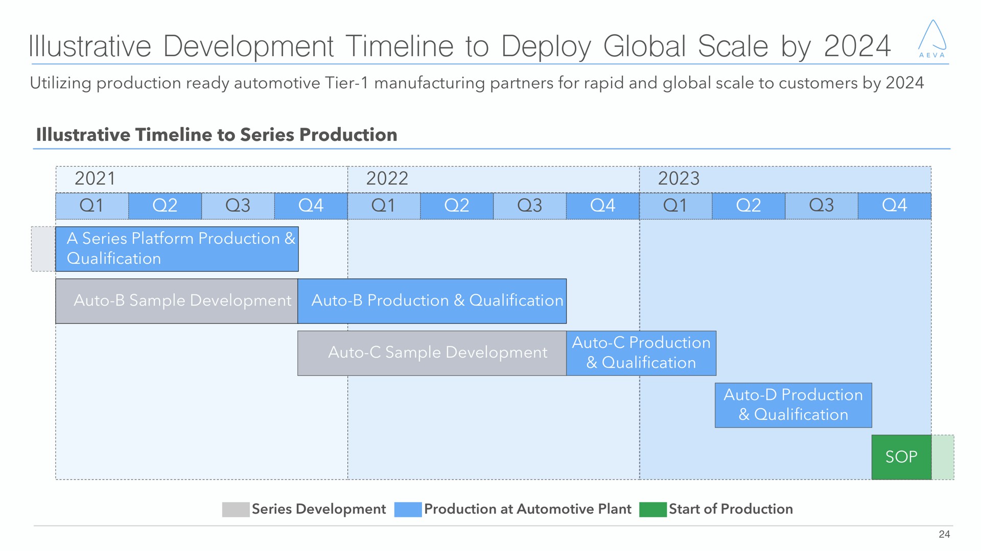 illustrative development to deploy global scale by | Aeva