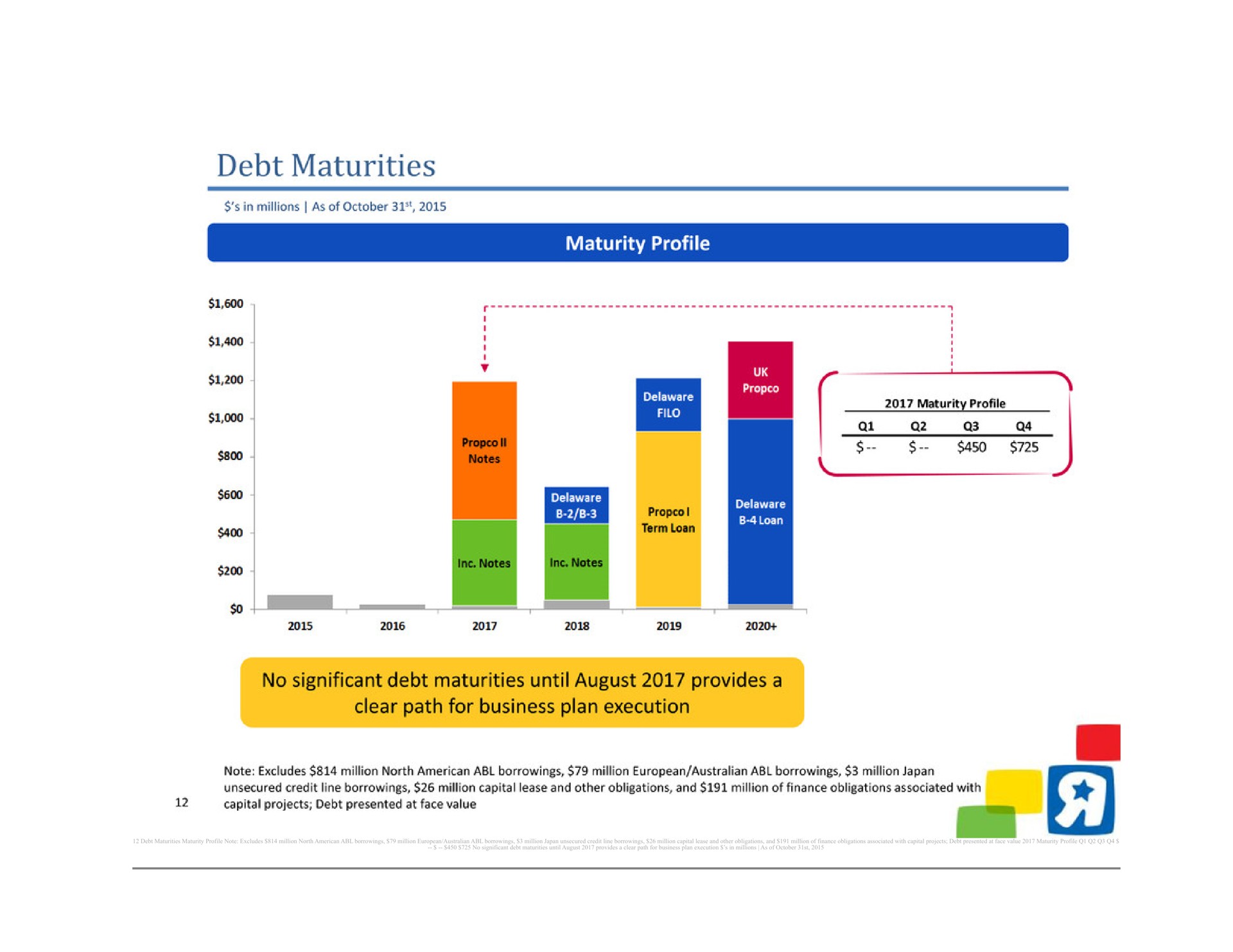 debt maturities maturity profile note excludes million north borrowings million borrowings million japan unsecured credit line borrowings million capital lease and other obligations and million of finance obligations associated with capital projects debt presented at face value maturity profile no significant debt maturities until august provides a clear path for business plan execution in millions as of | Toys R Us