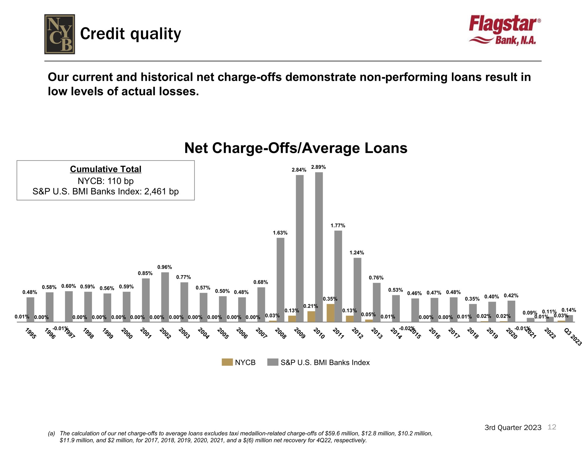 credit quality bank net charge offs average loans | New York Community Bancorp
