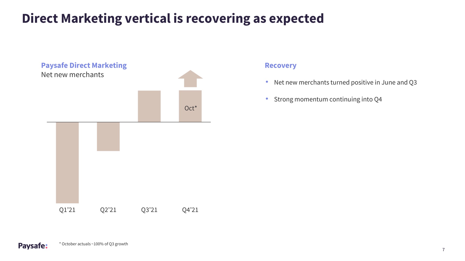 direct marketing vertical is recovering as expected | Paysafe