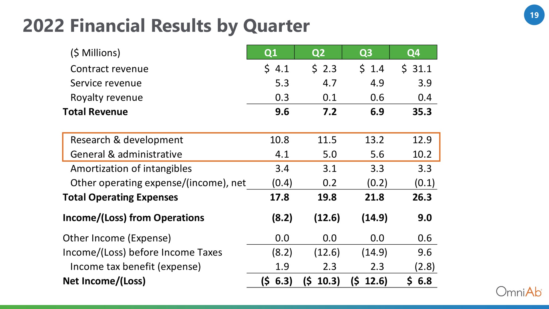 financial results by quarter | OmniAb