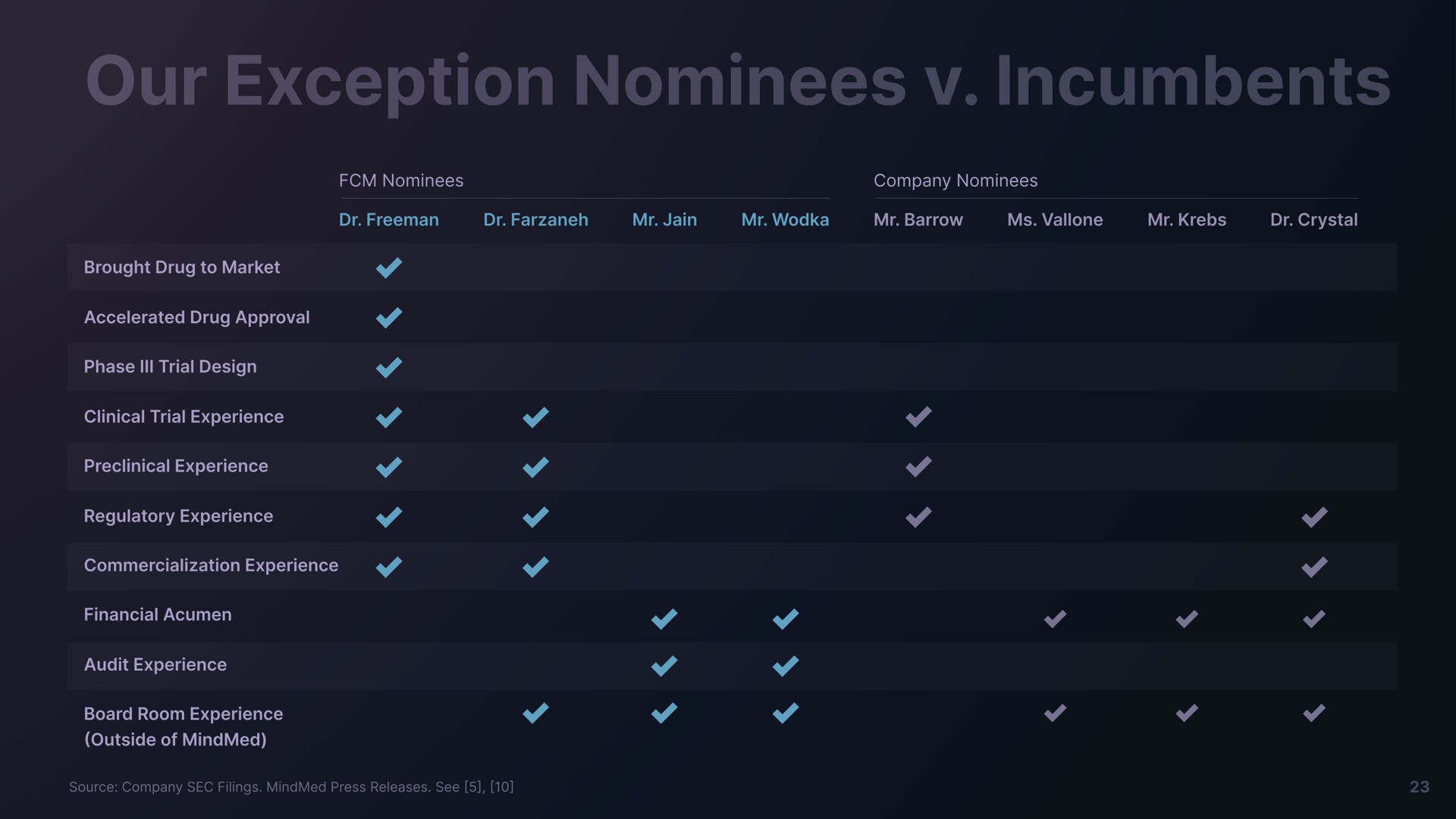 our exception nominees incumbents | Freeman Capital Management
