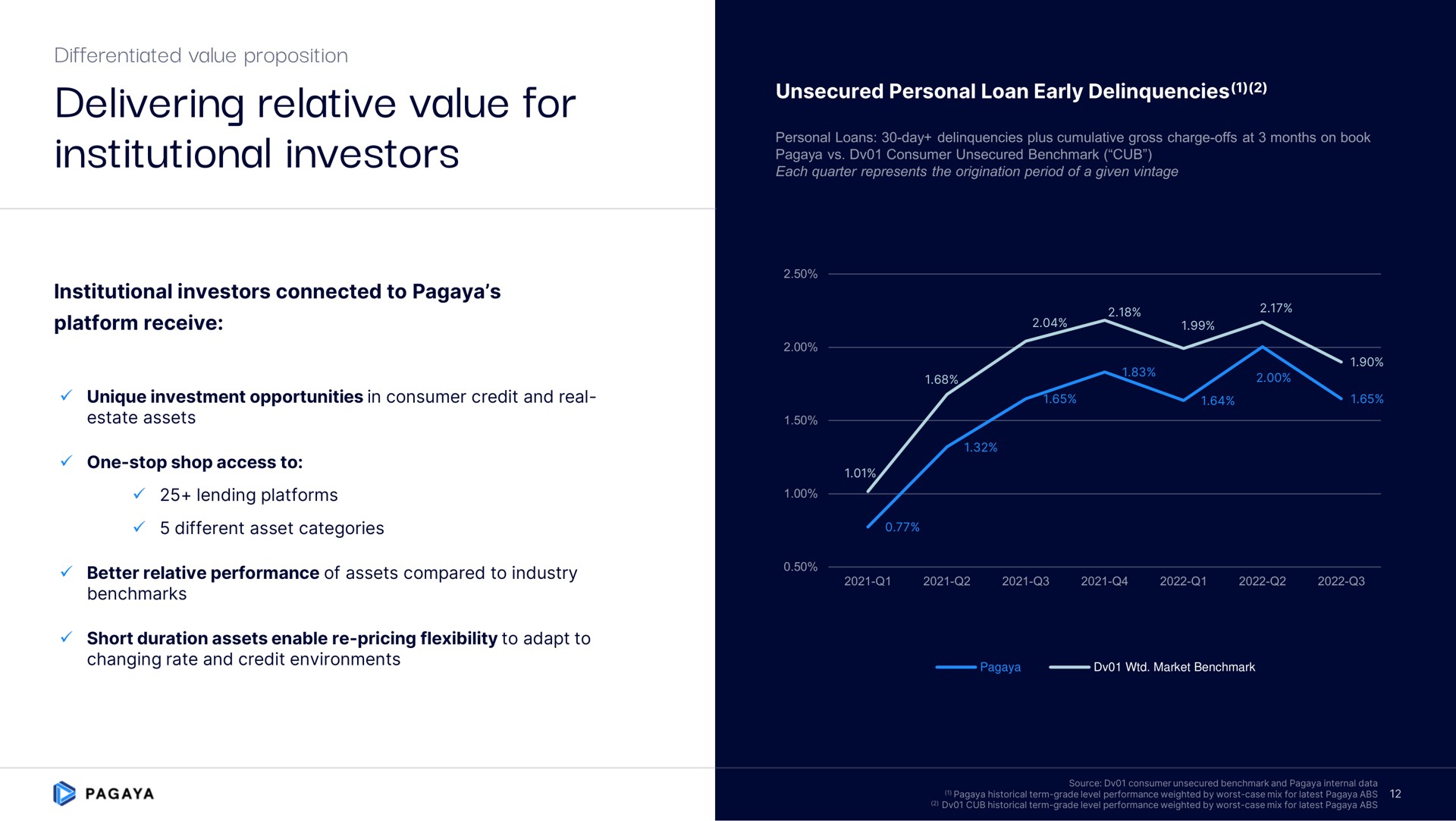 delivering relative value for institutional investors | Pagaya