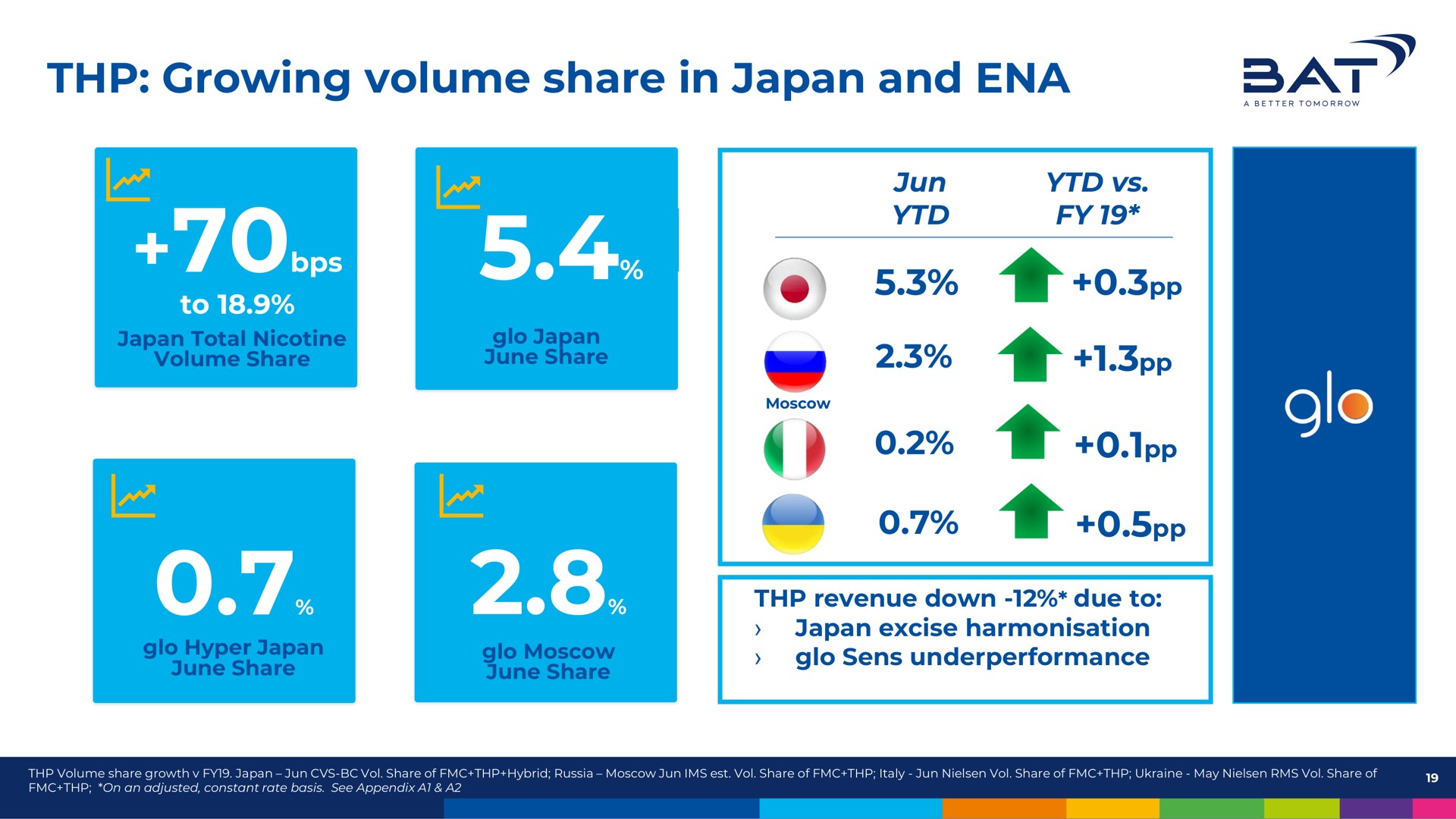 growing volume share in japan and at | BAT