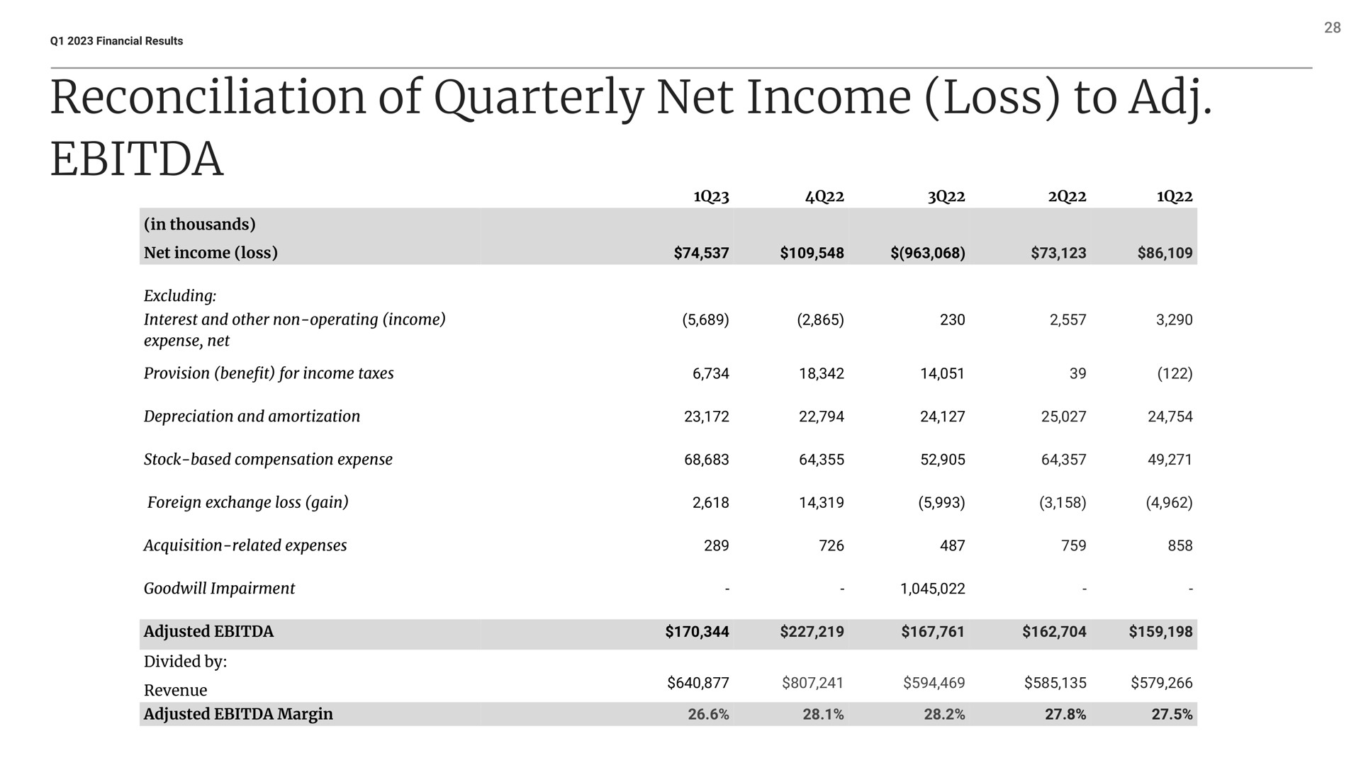 reconciliation of quarterly net income loss to | Etsy