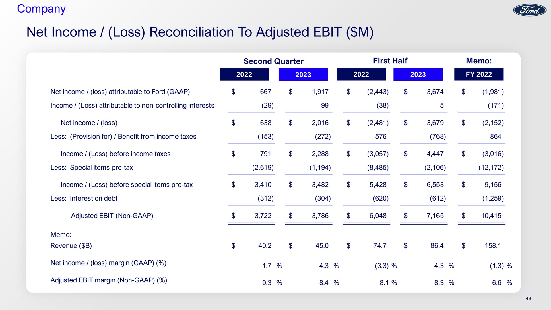 company net income loss reconciliation to adjusted | Ford
