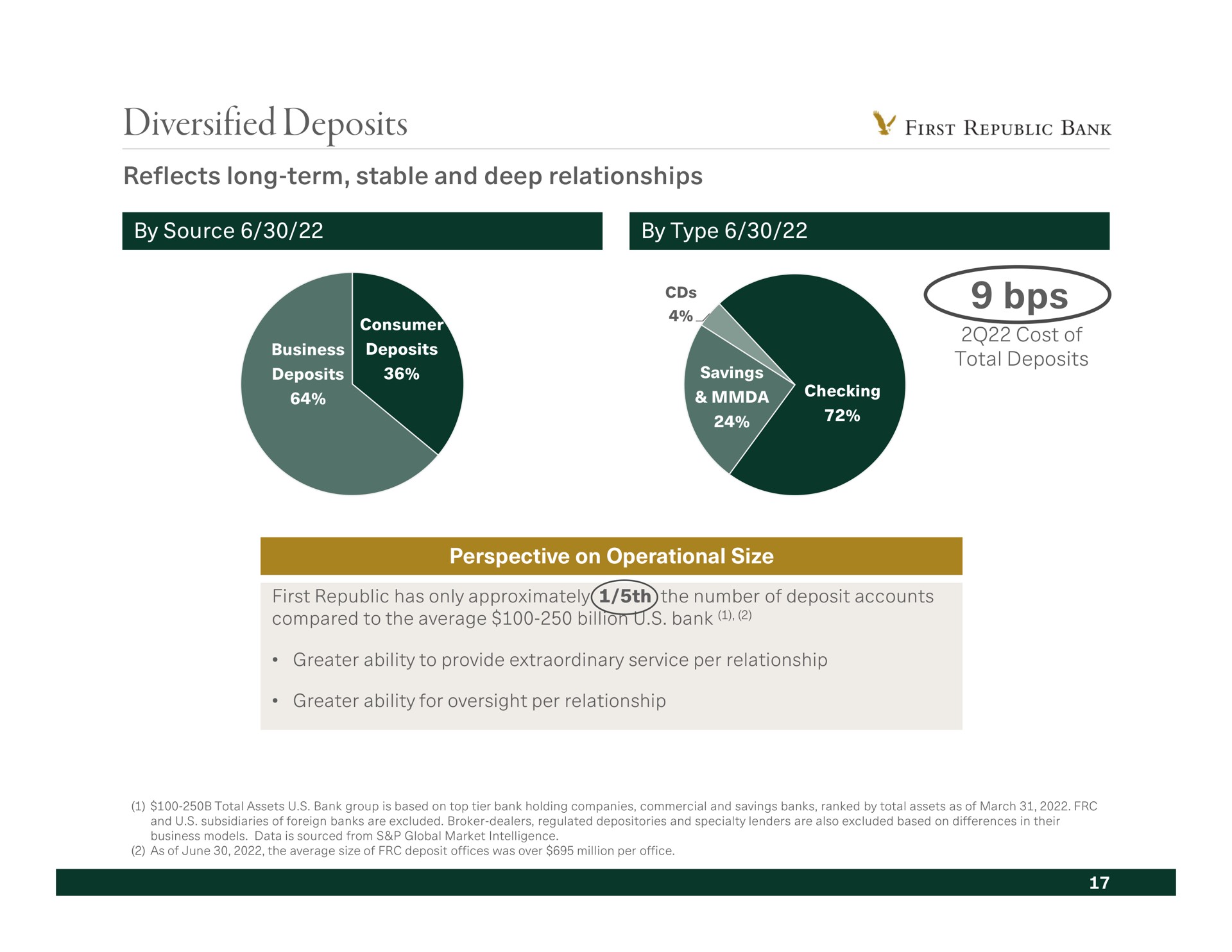diversified deposits reflects long term stable and deep relationships | First Republic Bank