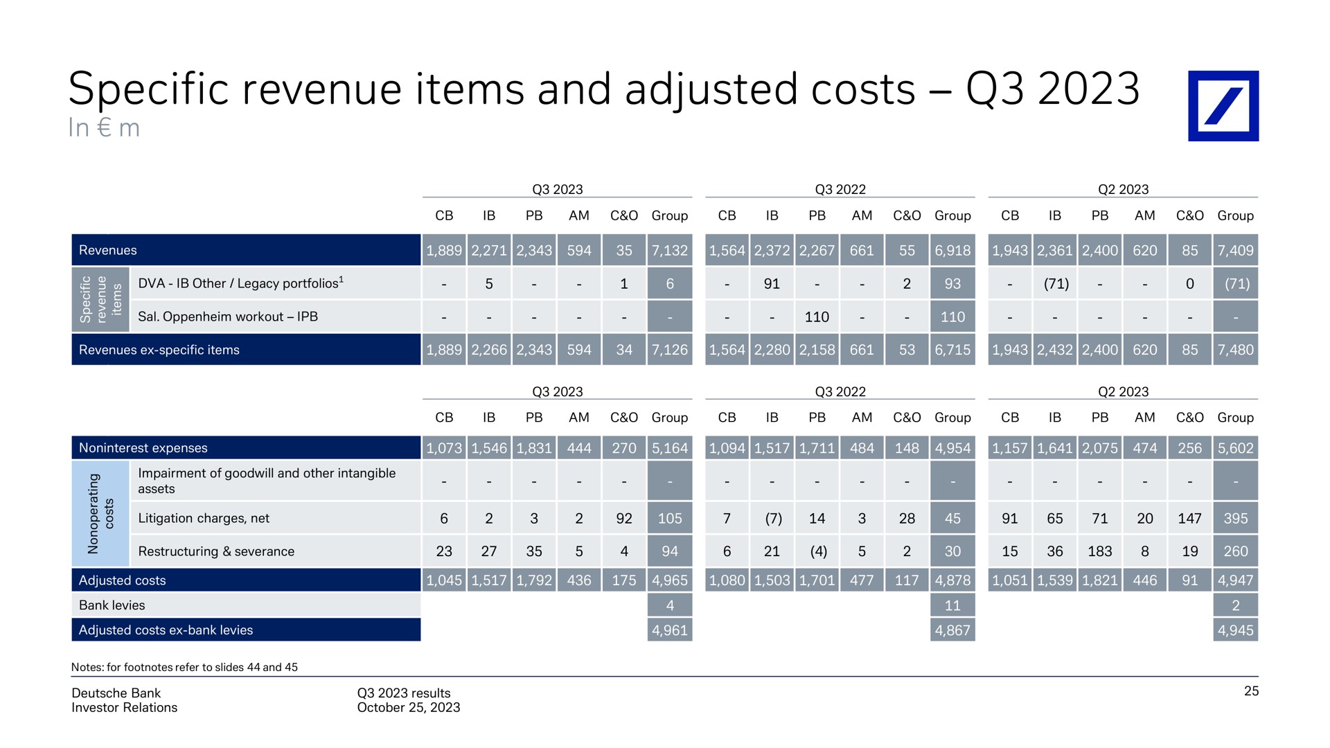 specific revenue items and adjusted costs | Deutsche Bank