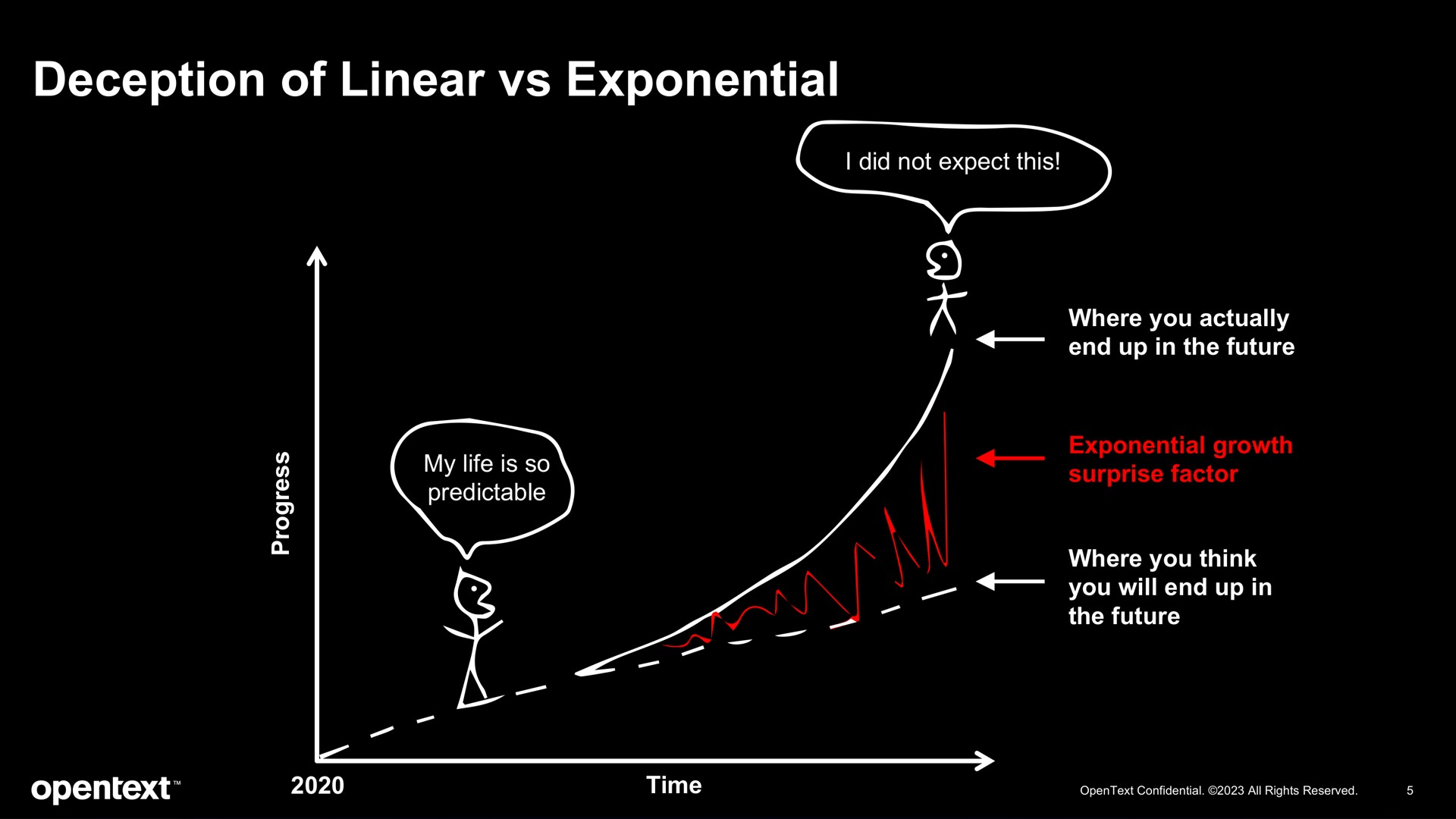 deception of linear exponential | OpenText