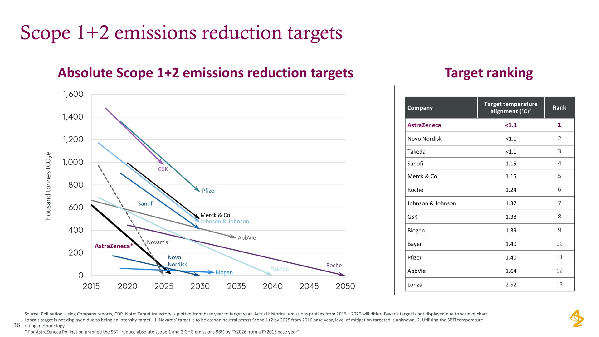 scope emissions reduction targets | AstraZeneca