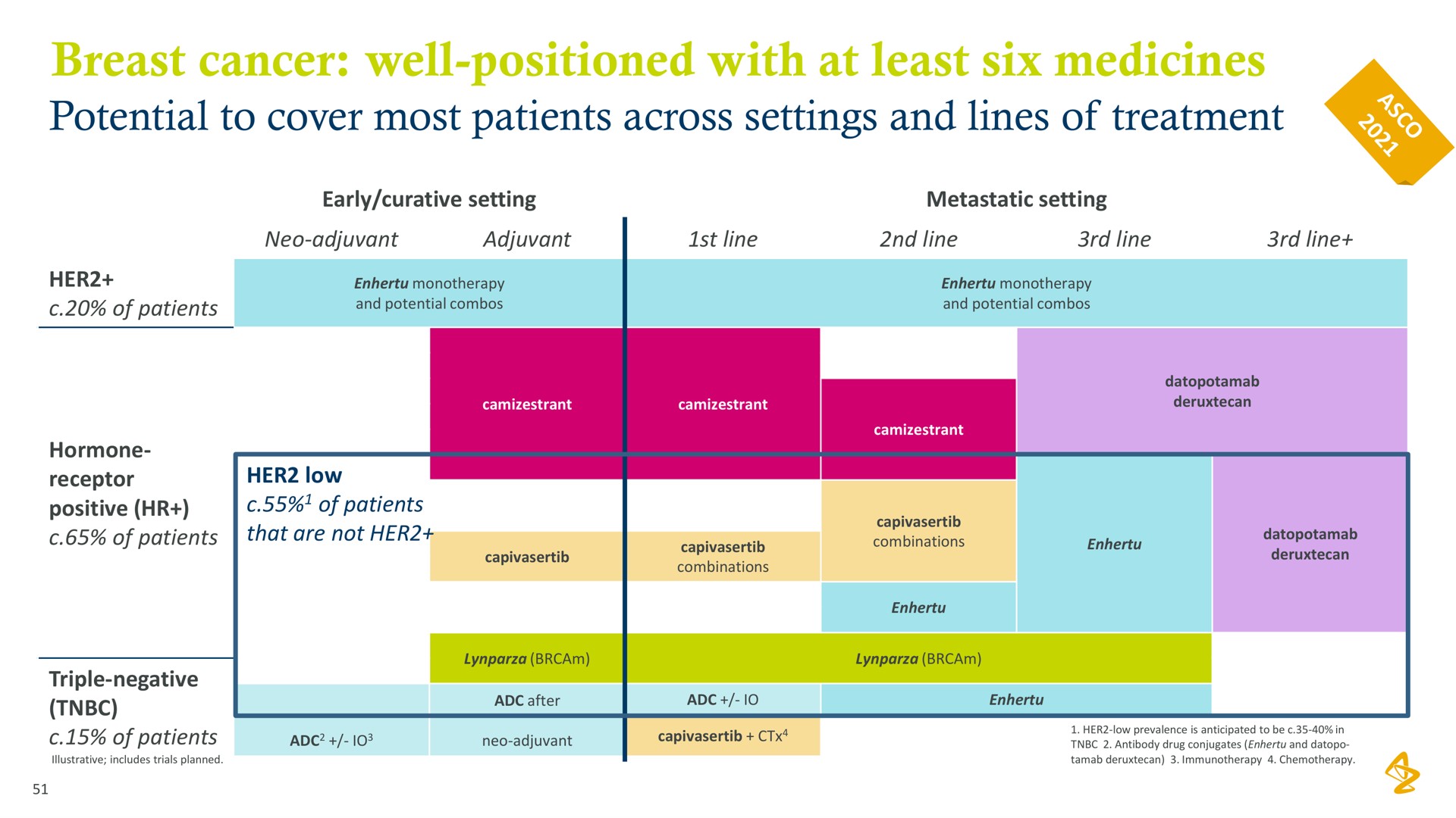 breast cancer well positioned with at least six medicines potential to cover most patients across settings and lines of treatment | AstraZeneca