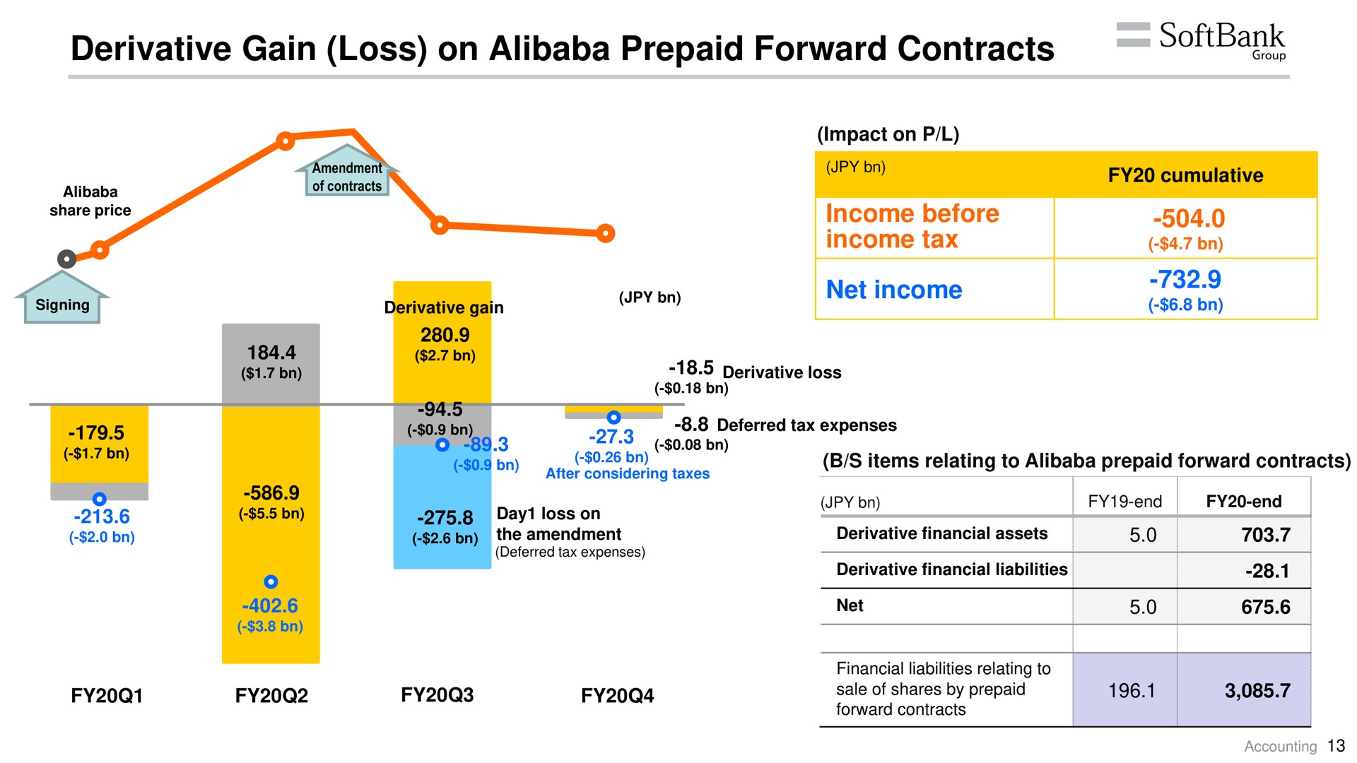 derivative gain loss on prepaid forward contracts | SoftBank