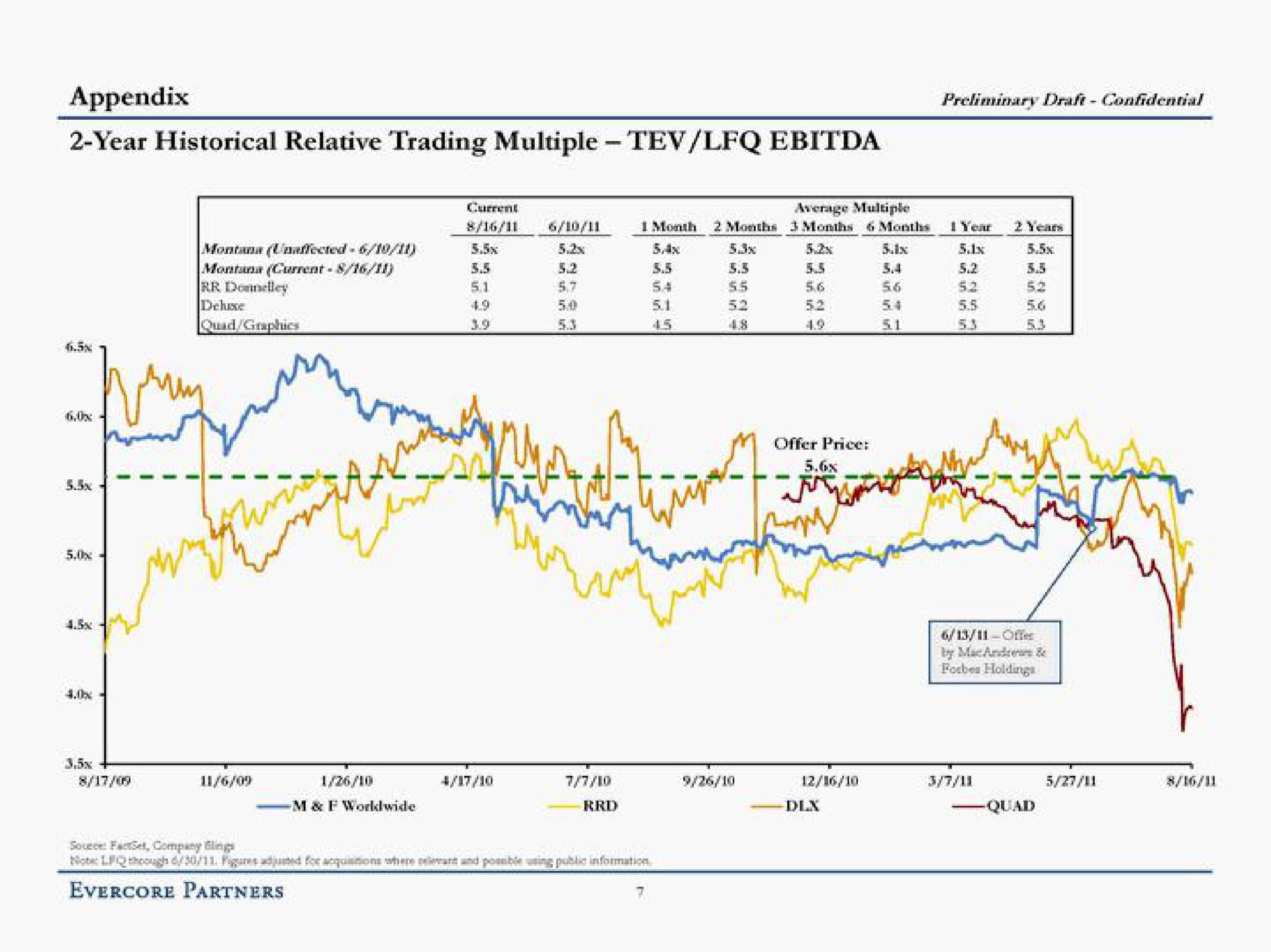 appendix year historical relative trading multiple | Evercore