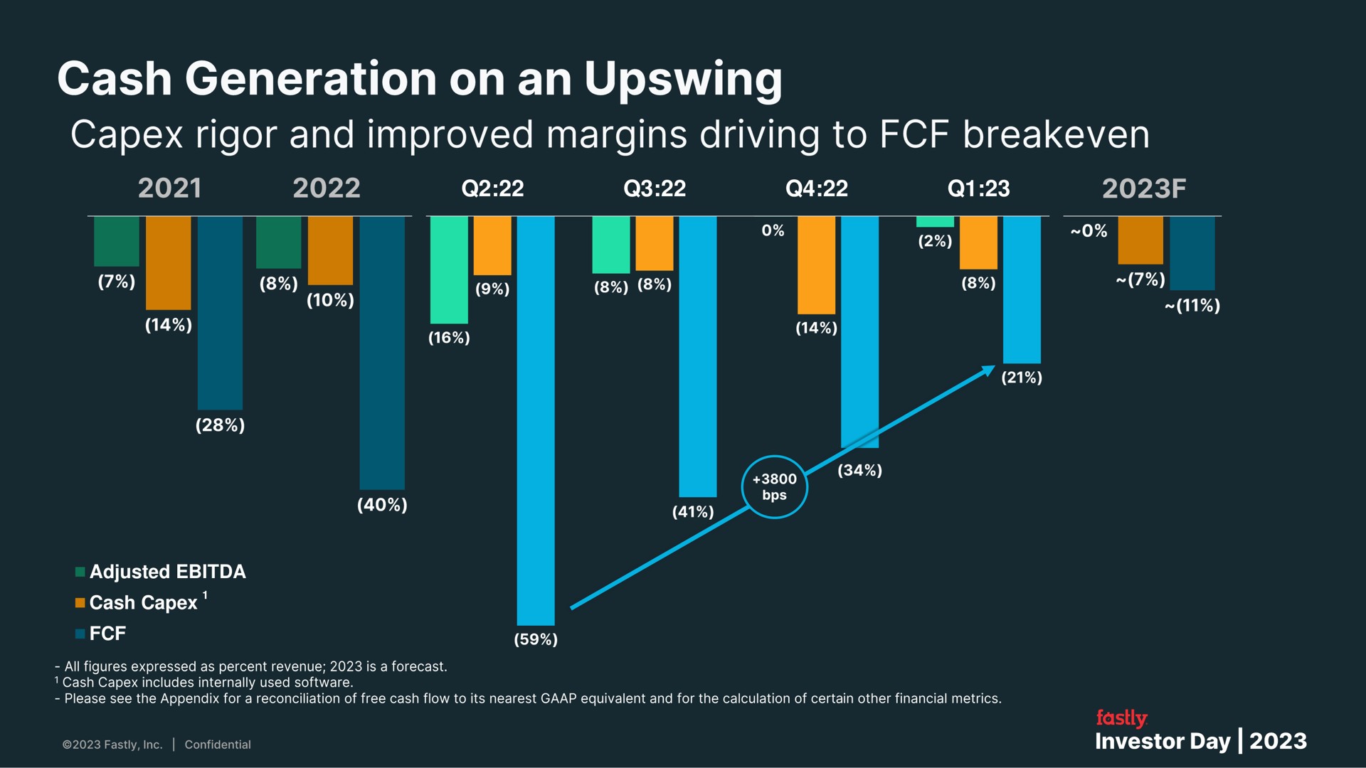 adjusted cash generation on an upswing rigor and improved margins driving to | Fastly