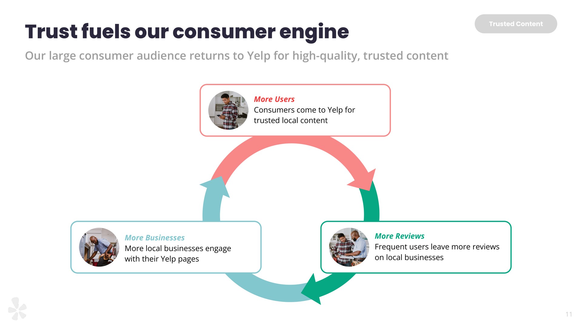 trust fuels our consumer engine | Yelp