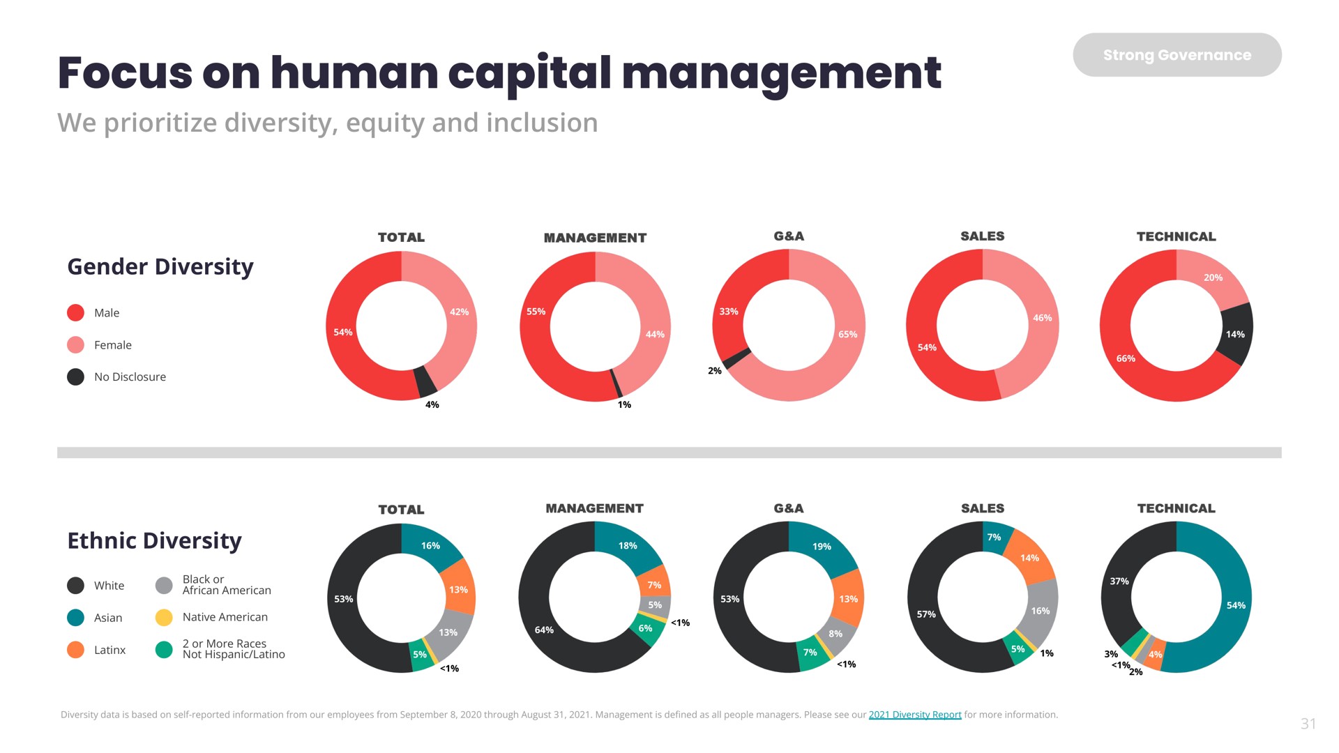 focus on human capital management | Yelp
