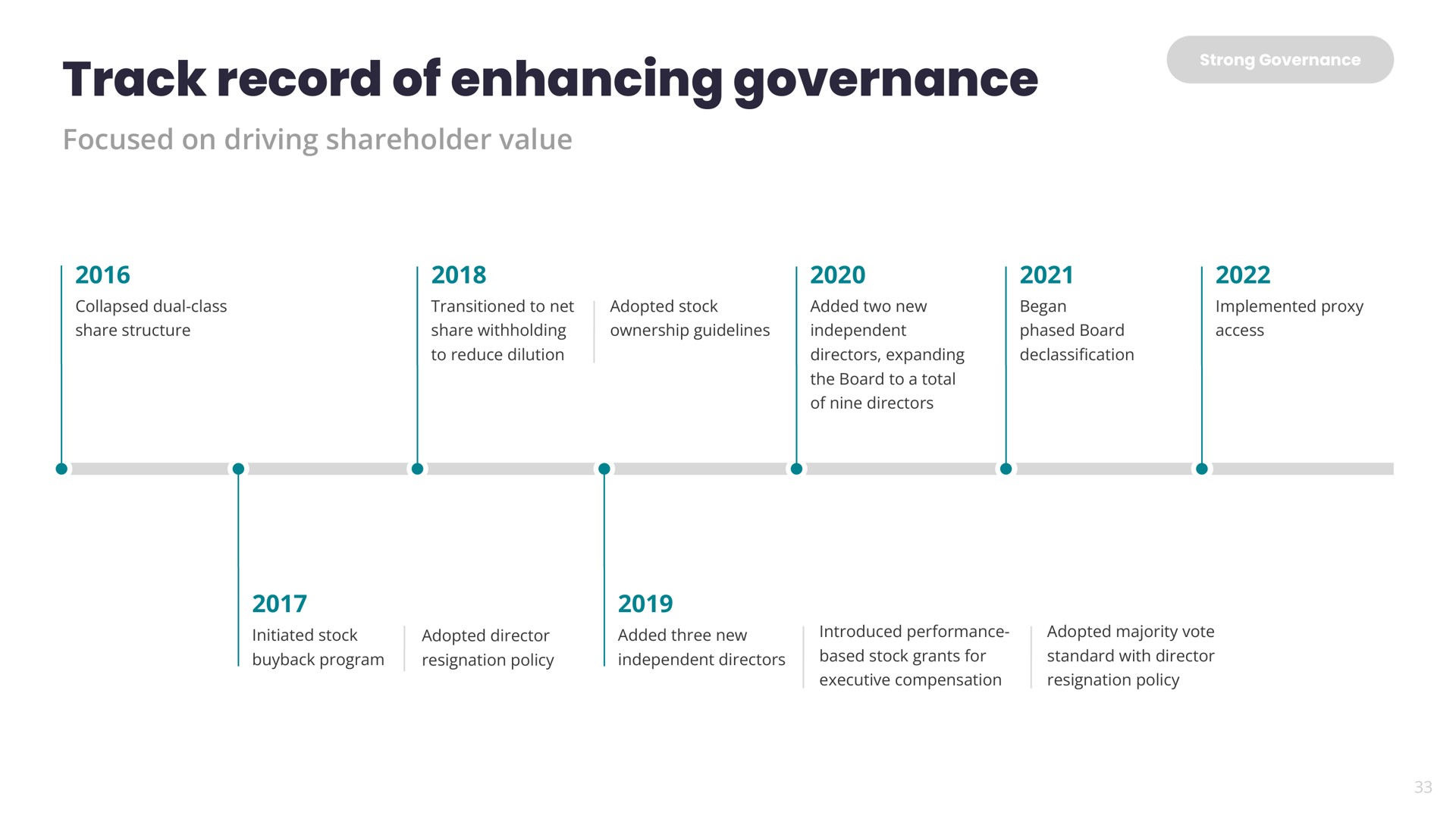 track record of enhancing governance | Yelp