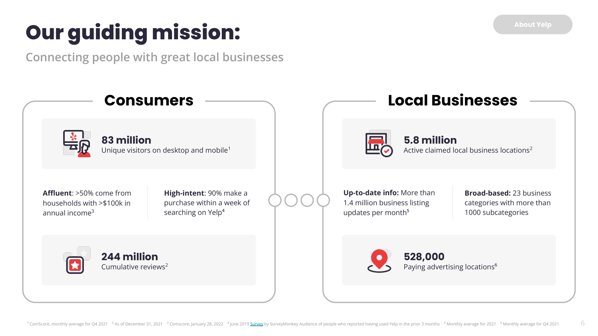 our guiding mission consumers local businesses million | Yelp