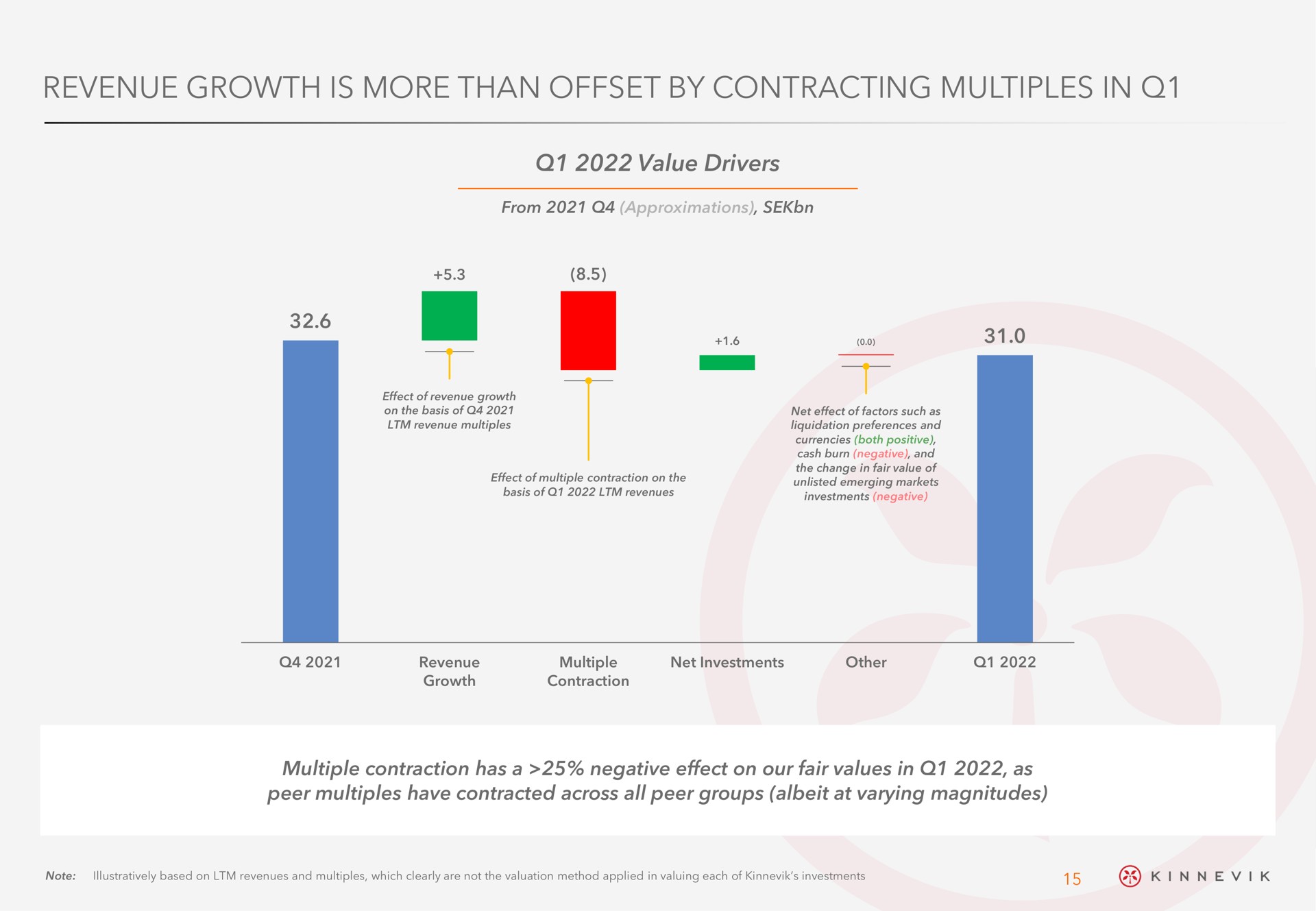 revenue growth is more than offset by contracting multiples in | Kinnevik