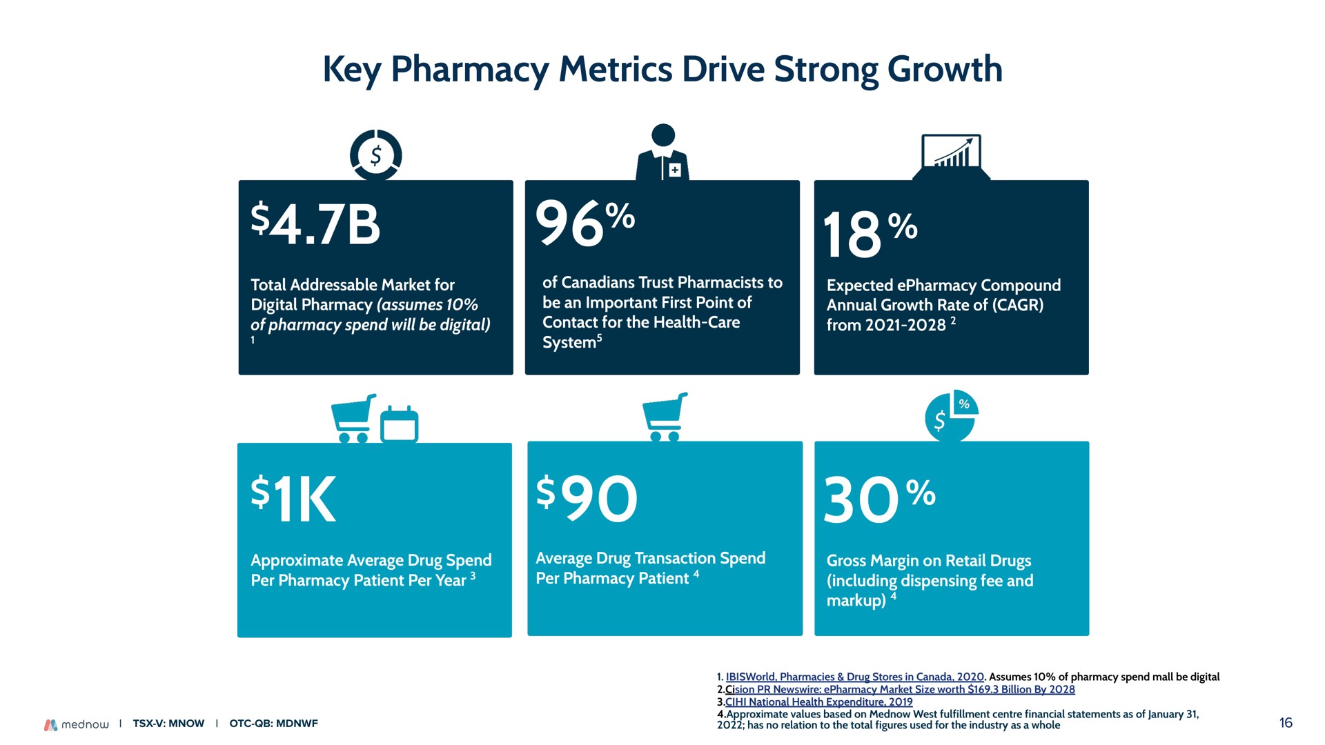 key pharmacy metrics drive strong growth total market for digital pharmacy assumes of pharmacy spend will be digital of trust pharmacists to be an important first point of contact for the health care system expected compound annual growth rate of from approximate average drug spend per pharmacy patient per year average drug transaction spend per pharmacy patient gross margin on retail drugs including dispensing fee and markup as a | Mednow
