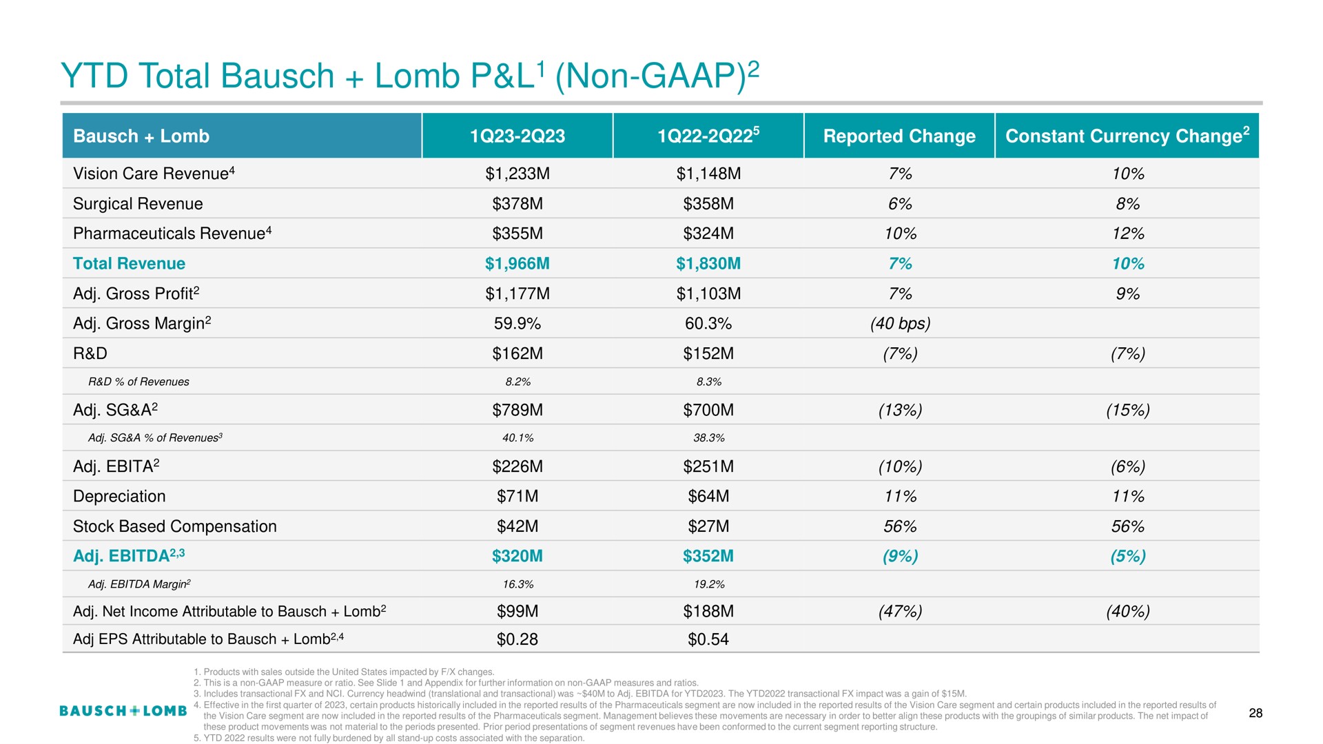 total non | Bausch+Lomb