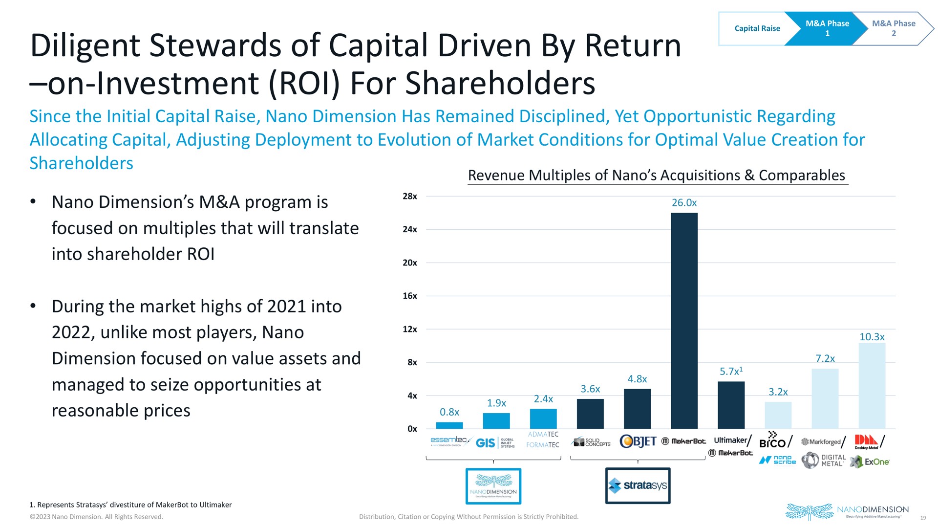 diligent stewards of capital driven by return on investment roi for shareholders | Nano Dimension