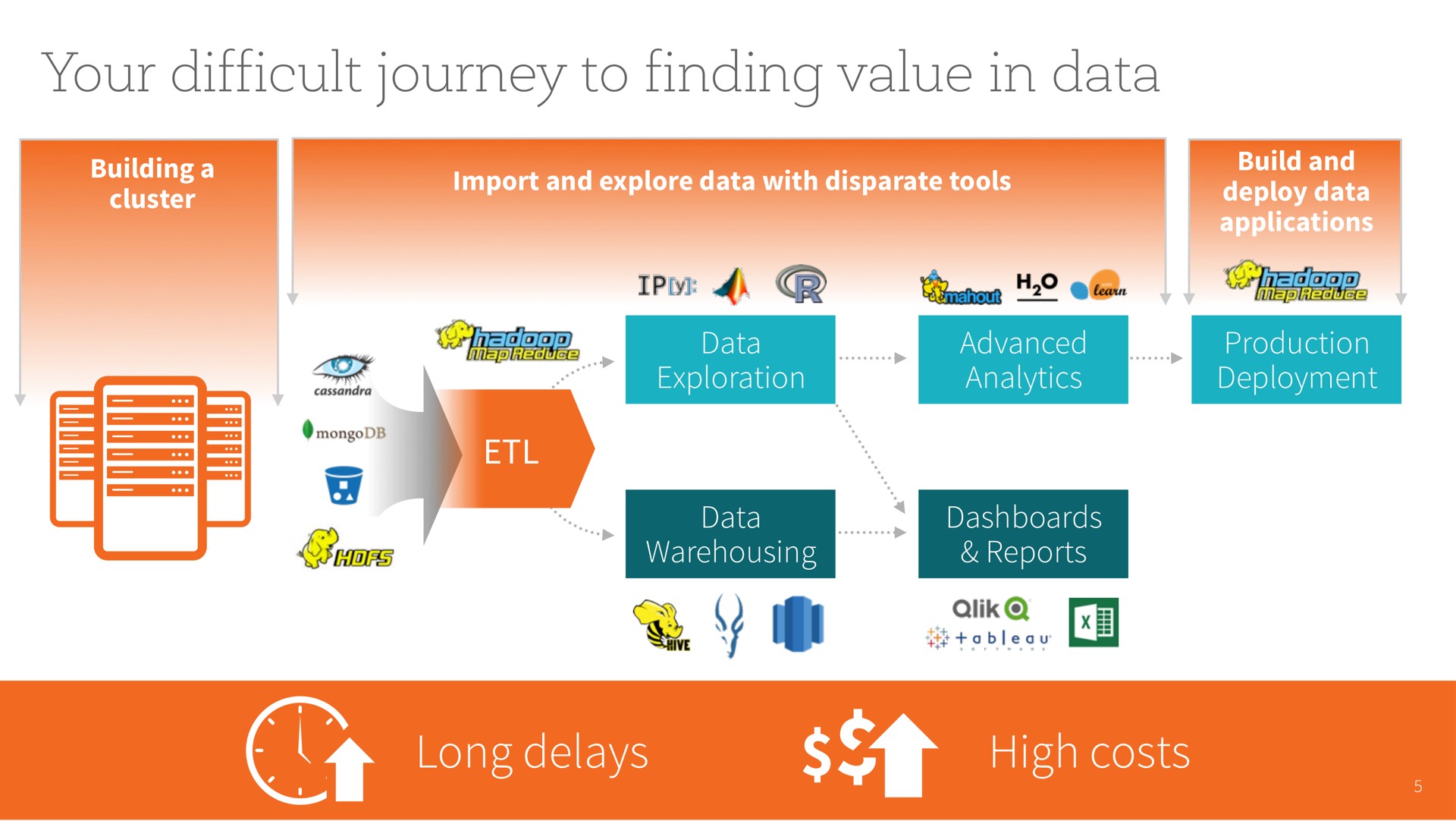 your difficult journey to finding value in data long delays high costs | Databricks