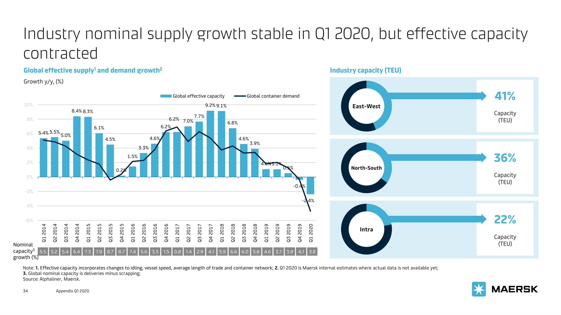 industry nominal supply growth stable in but effective capacity contracted | Maersk