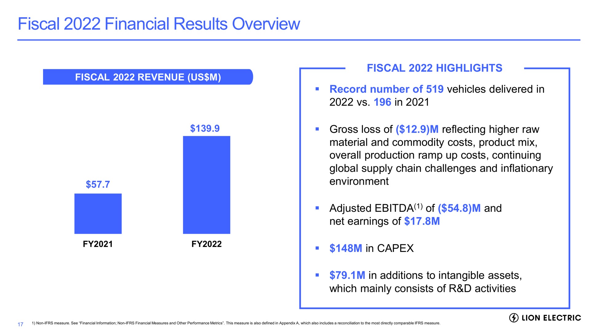 fiscal financial results overview fiscal revenue us fiscal highlights record number of vehicles delivered in in gross loss of reflecting higher raw material and commodity costs product mix overall production ramp up costs continuing global supply chain challenges and inflationary environment adjusted of and net earnings of in in additions to intangible assets which mainly consists of activities lion electric | Lion Electric