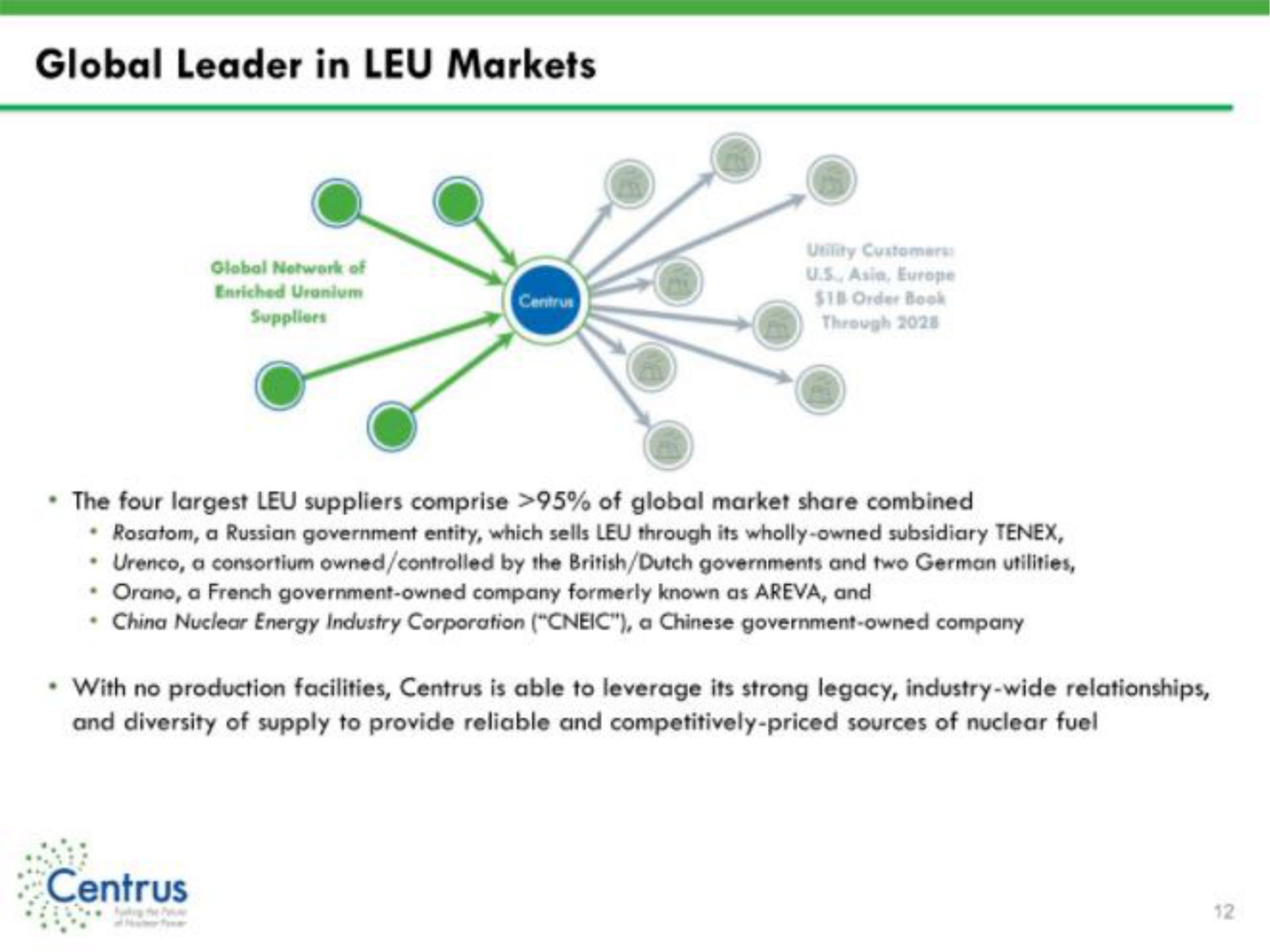 global leader in leu markets | Centrus