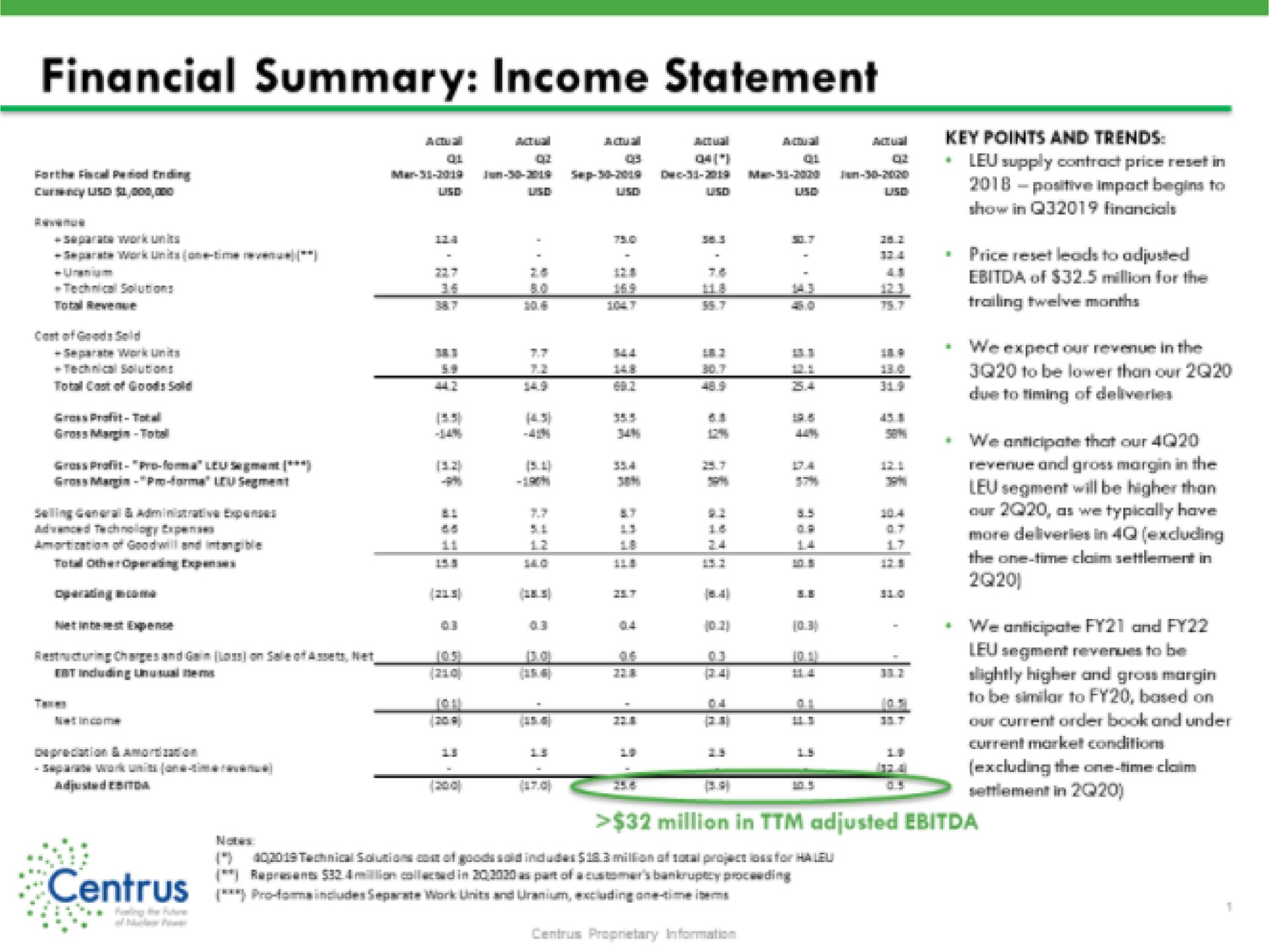 financial summary income statement | Centrus