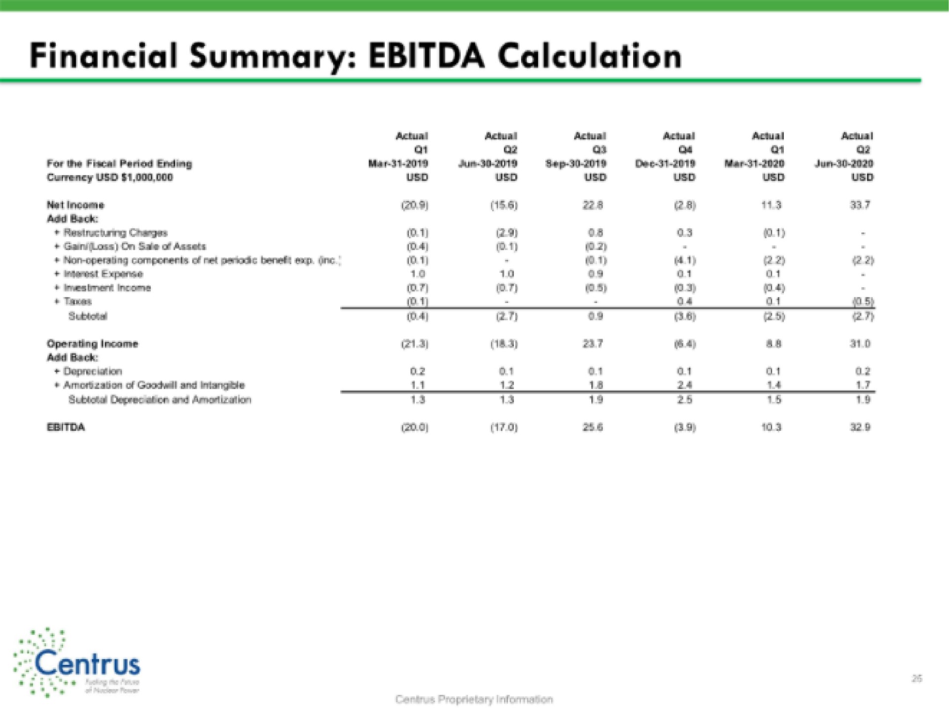 financial summary calculation | Centrus