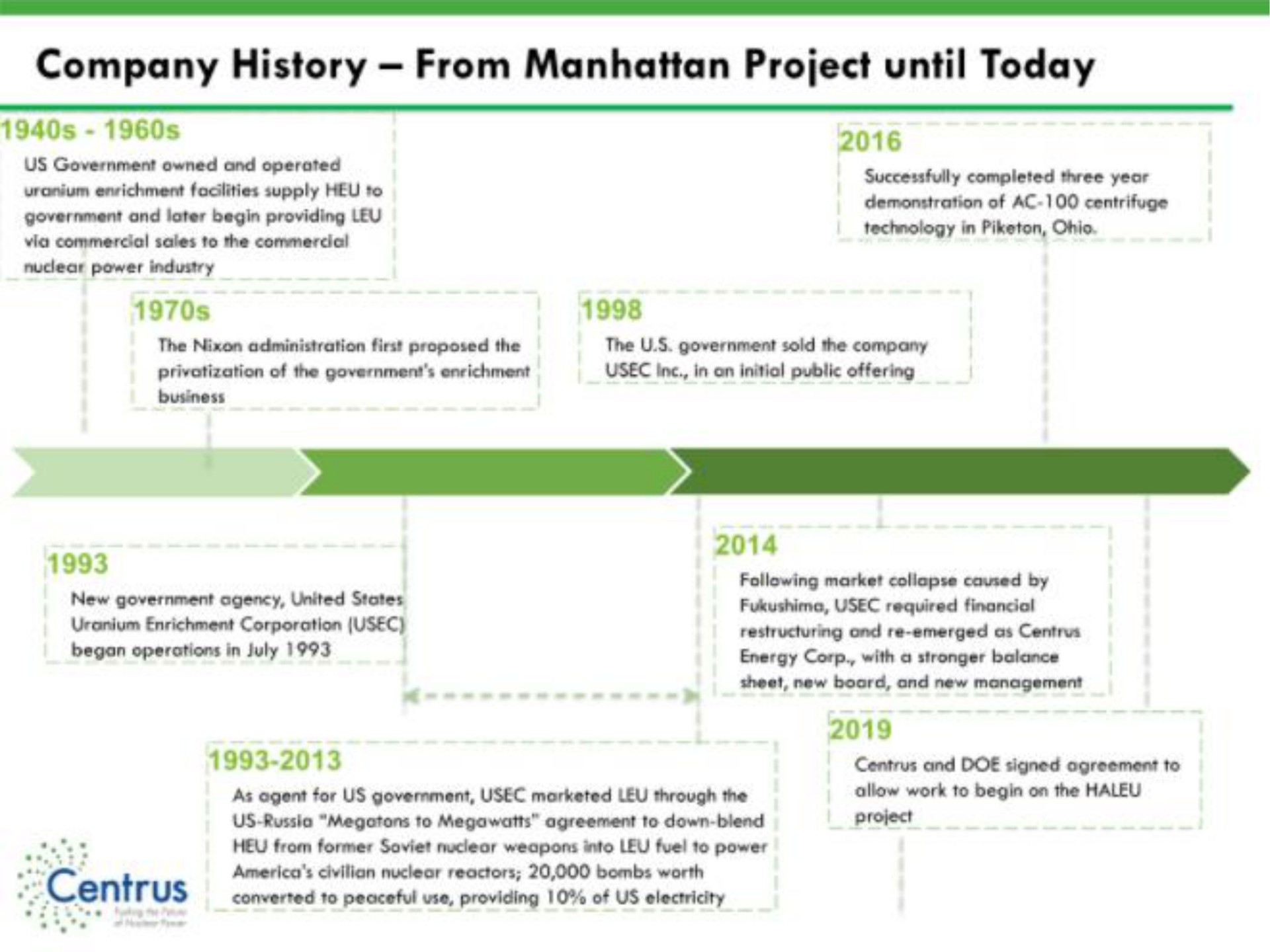 company history from project until today | Centrus