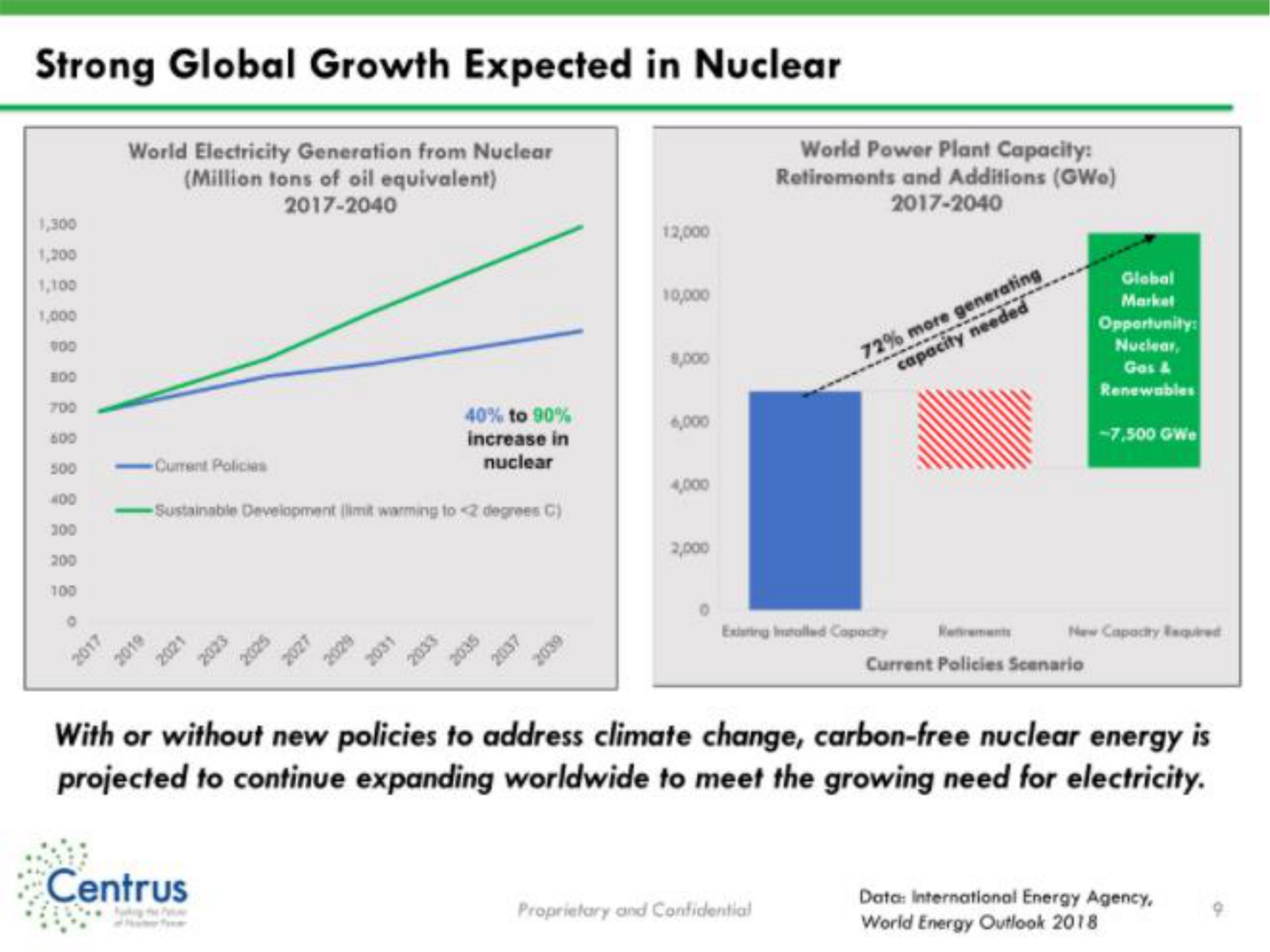 strong global growth expected in nuclear with or without new policies to address climate change carbon free nuclear energy is projected to continue expanding to meet the growing need for electricity | Centrus