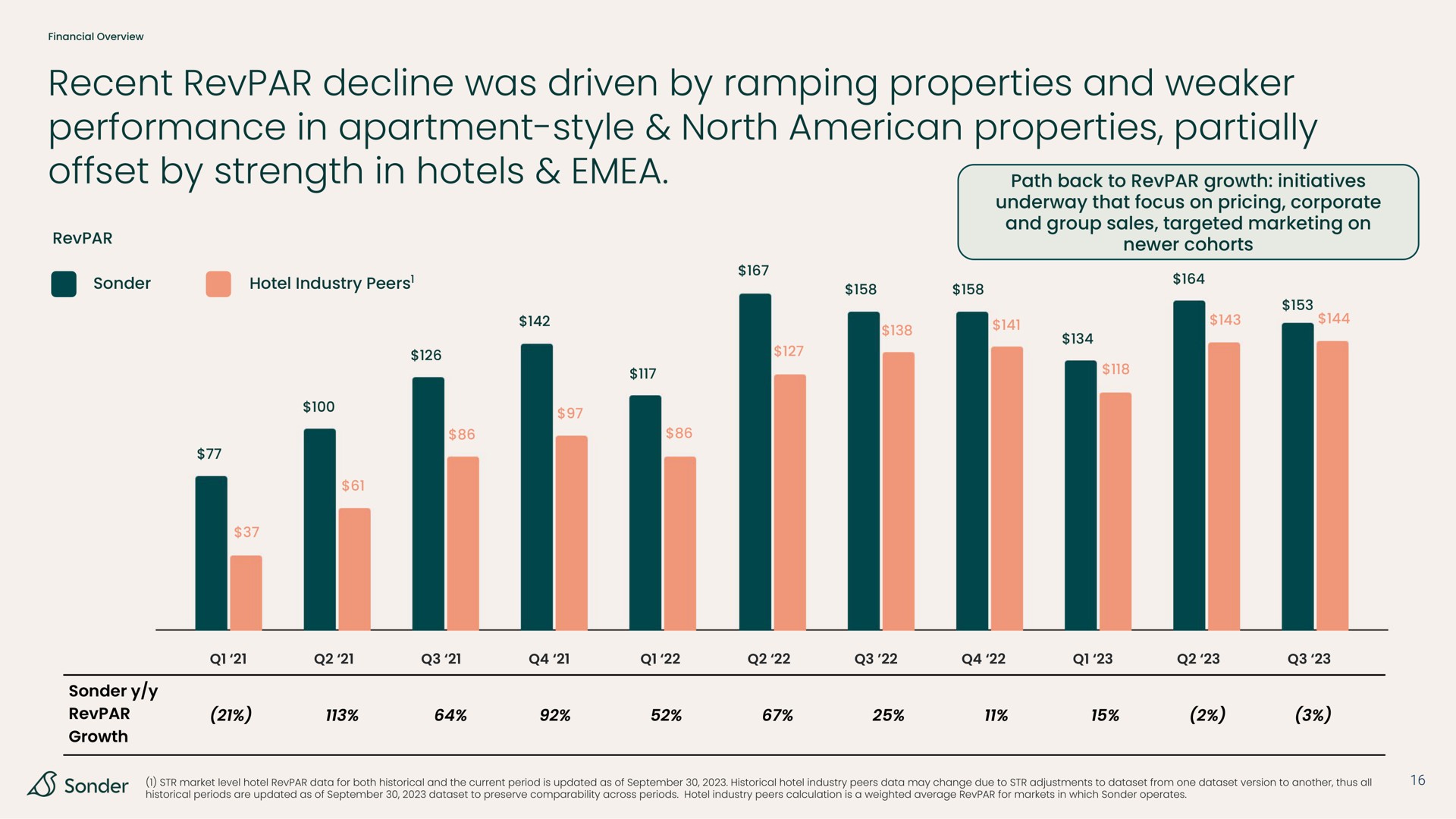 recent decline was driven by ramping properties and performance in apartment style north properties partially offset by strength in hotels | Sonder