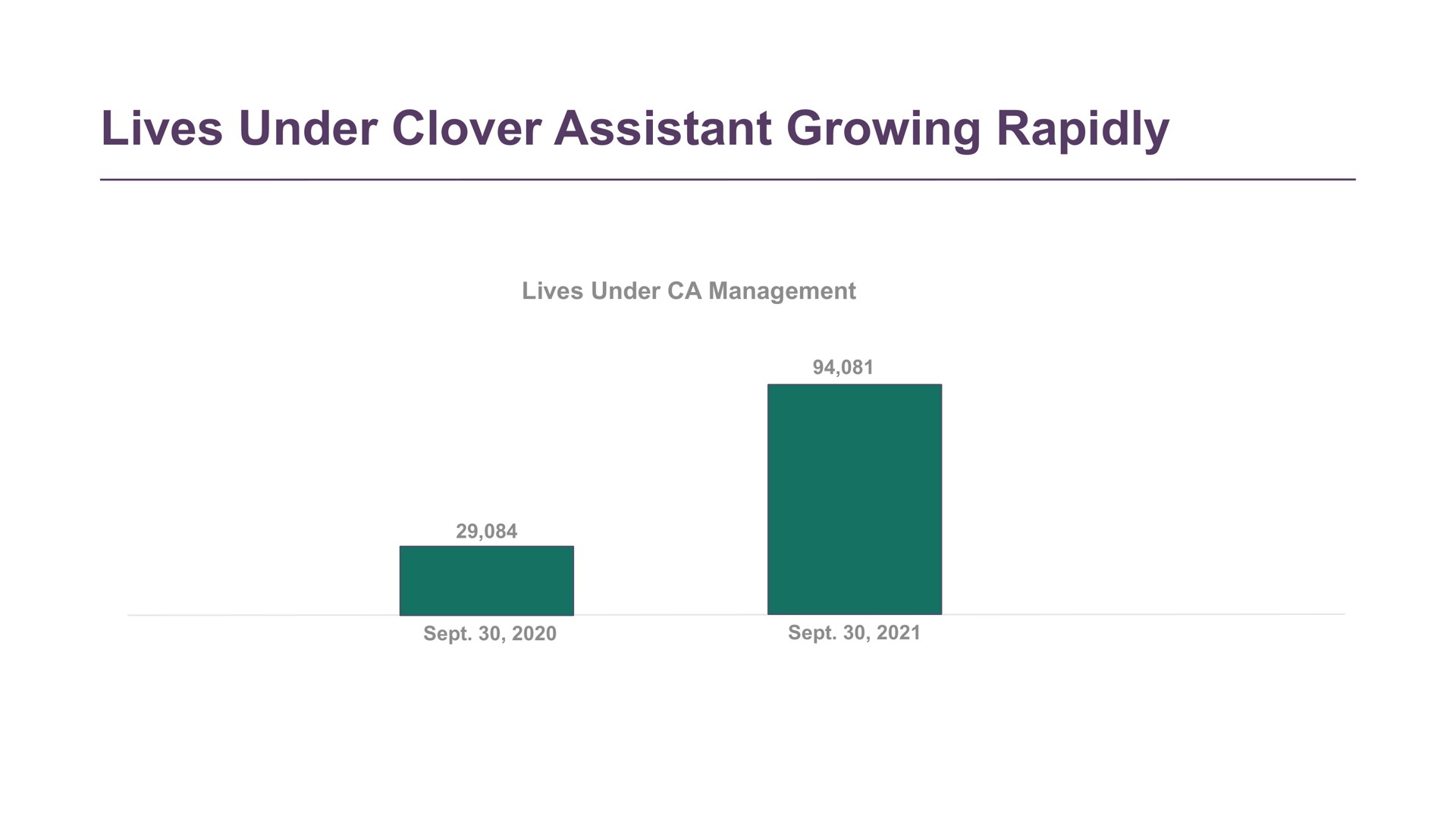 lives under clover assistant growing rapidly | Clover Health