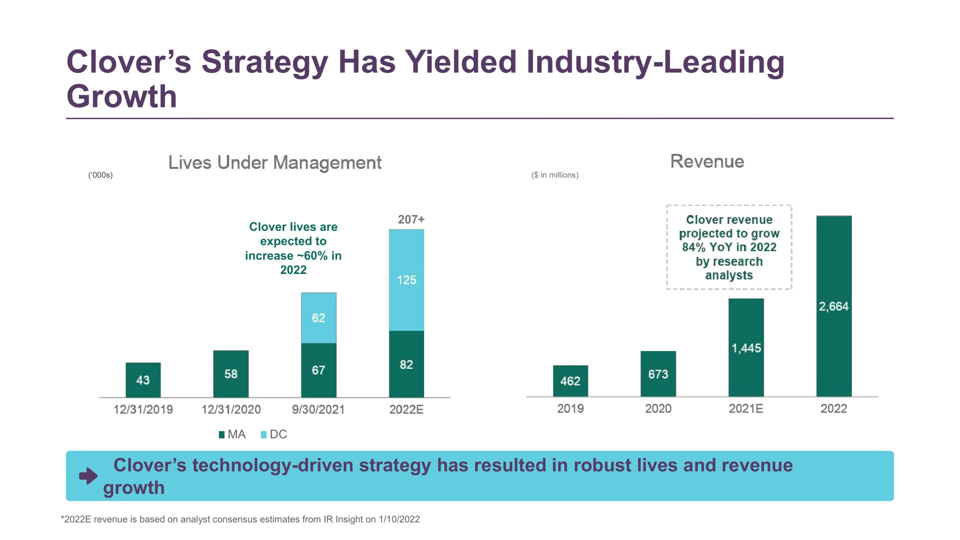 clover strategy has yielded industry leading growth | Clover Health