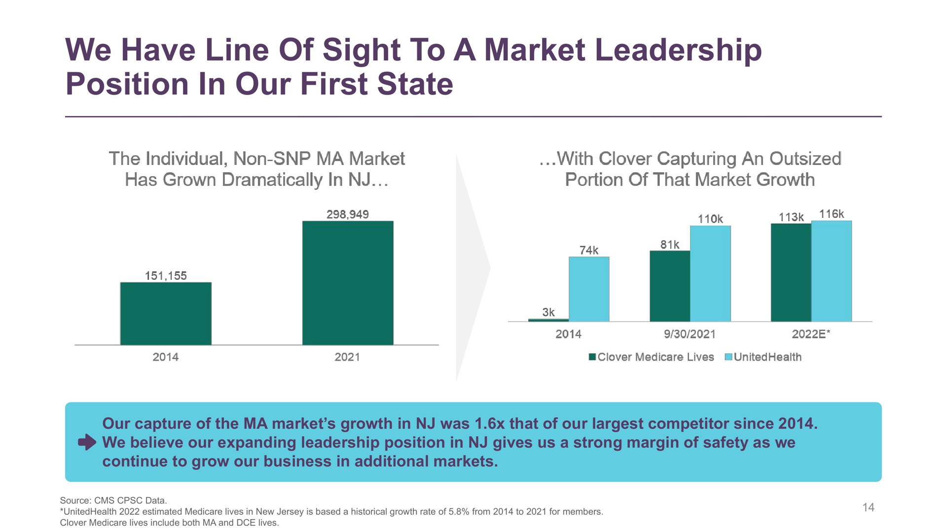 we have line of sight to a market leadership position in our first state | Clover Health