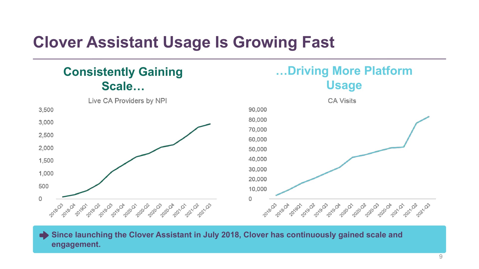 clover assistant usage is growing fast | Clover Health