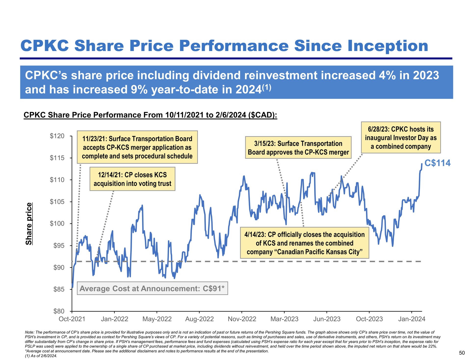 share price performance since inception share price including dividend reinvestment increased in and has increased year to date in | Pershing Square