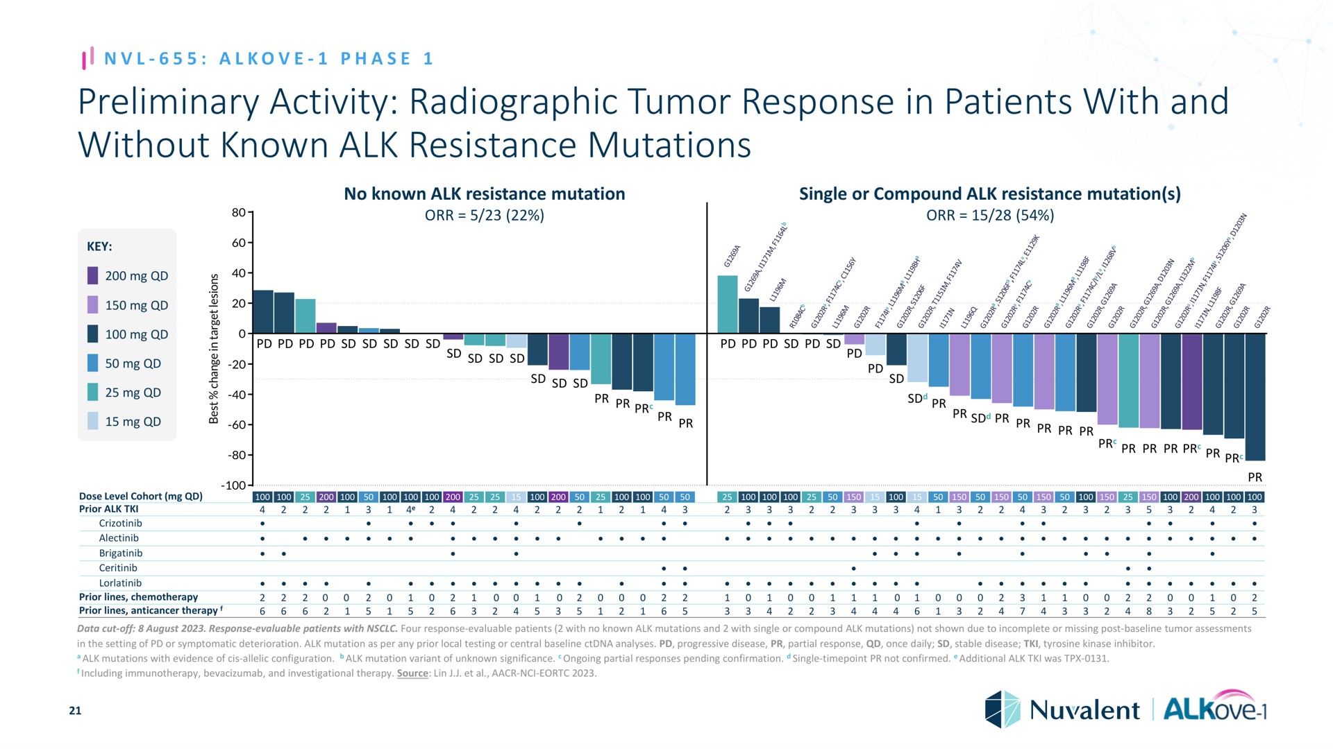 preliminary activity radiographic tumor response in patients with and without known alk resistance mutations phase key a a dose level cohort prior no mutation single or compound mutation a a holla a prior lines chemotherapy prior lines anticancer therapy data cut off august response evaluable four response evaluable no single or compound not shown due to incomplete or missing post assessments the setting of or symptomatic deterioration mutation as per any prior local testing or central analyses progressive disease partial once daily stable disease tyrosine kinase inhibitor evidence of allelic configuration mutation variant of unknown significance ongoing partial responses pending confirmation single not confirmed additional was including investigational therapy source lin | Nuvalent